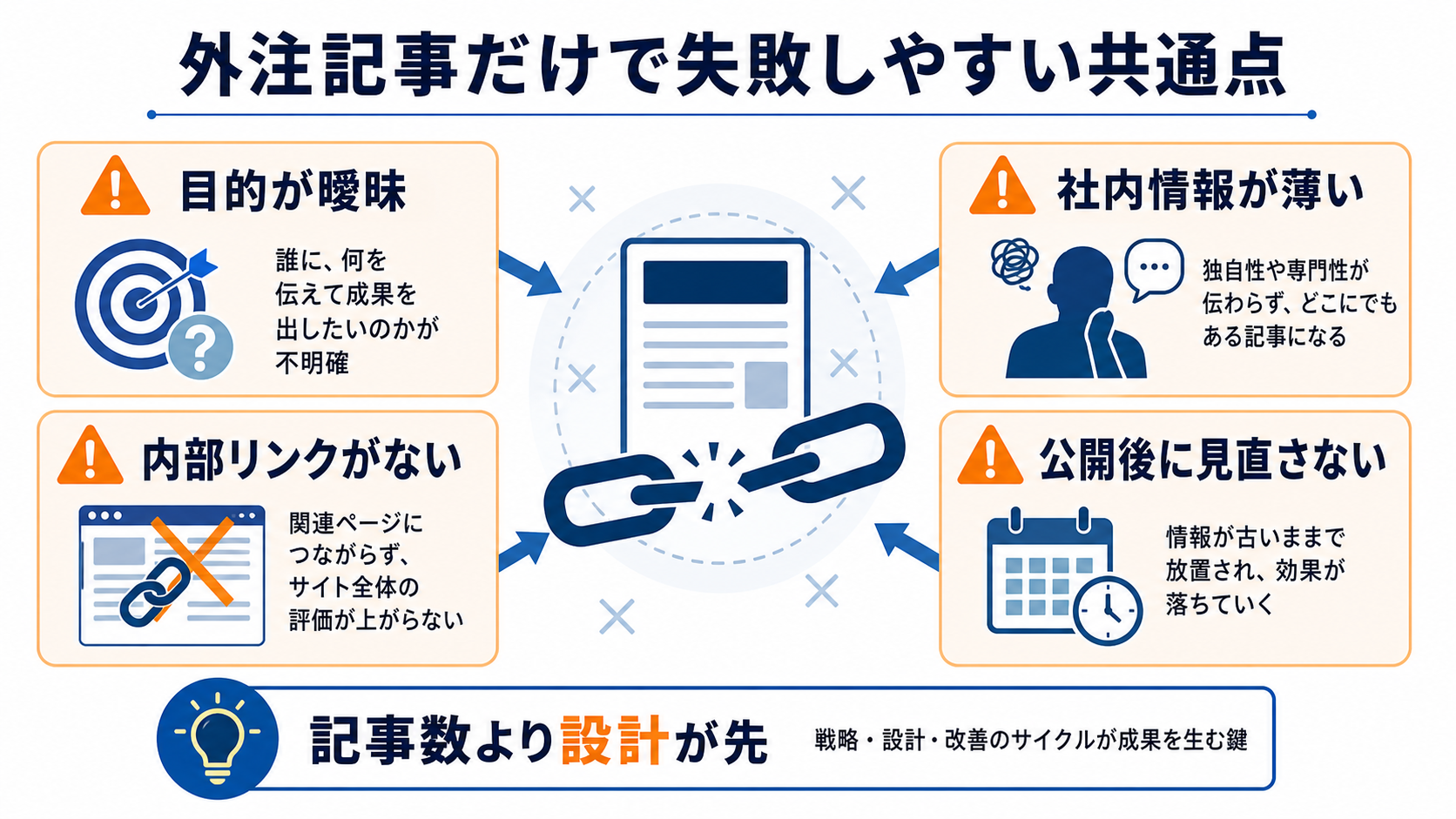 第6章「外注記事だけで失敗しやすい会社の共通点」の要点を整理した図解