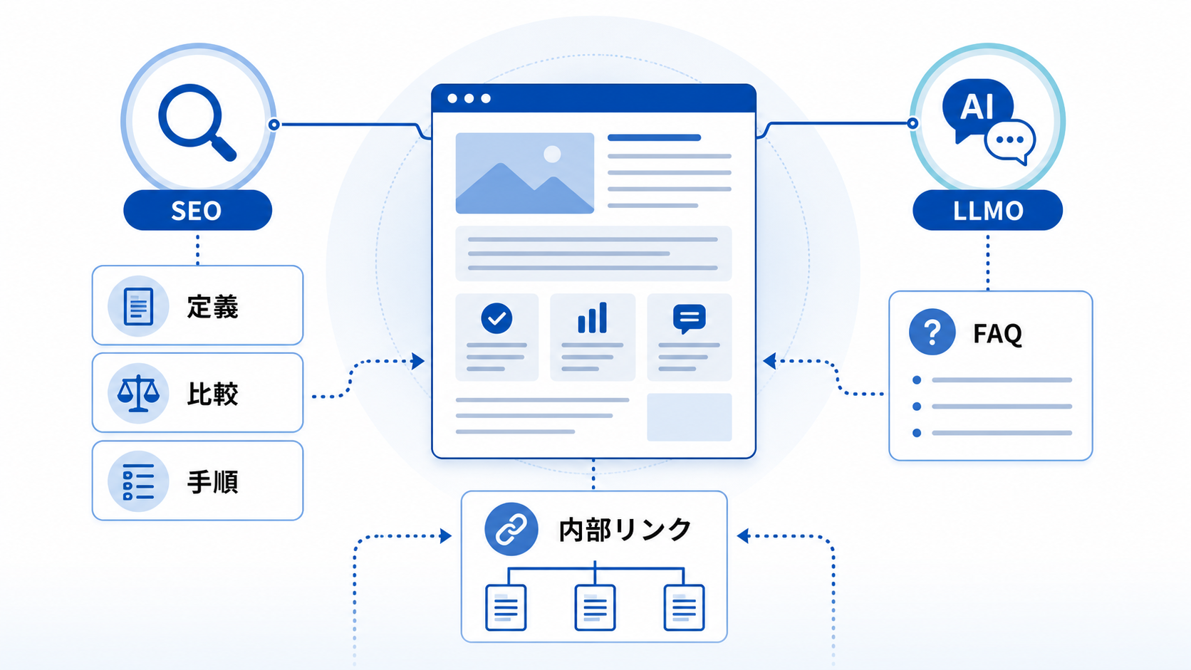 第6章「SEOとLLMOは問い合わせ前の情報設計にも関係する」の要点を整理した図解