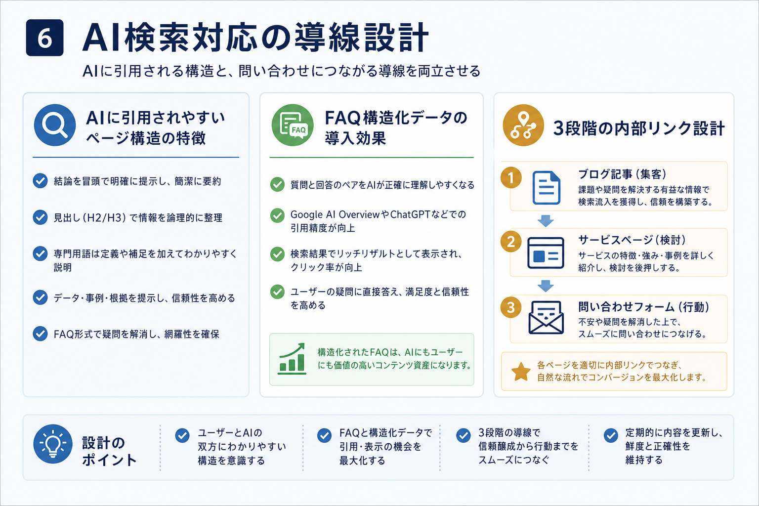 第6章「SEO・LLMO時代の導線設計──AI検索にも対応する構造」の要点を整理した図解
