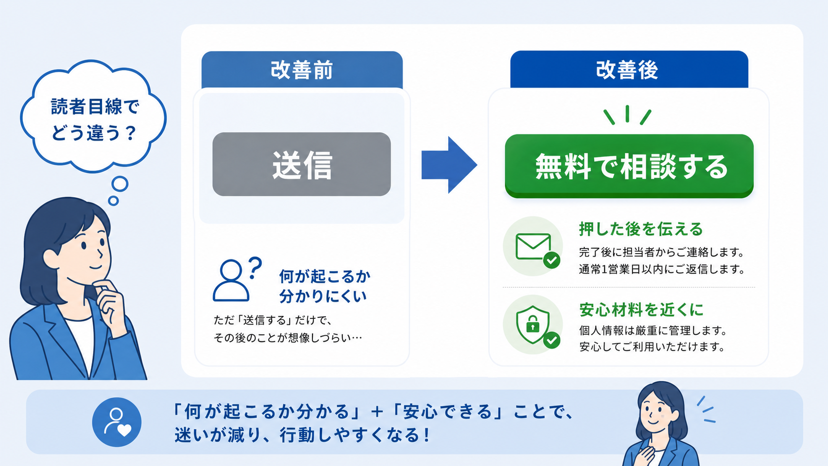 第6章「送信ボタンとCTAを読者目線で改善する」の要点を整理した図解