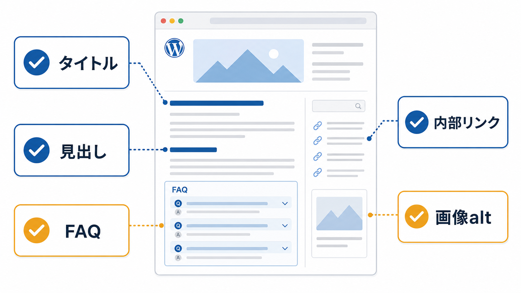 WordPressで整えるタイトル、見出し、FAQ、内部リンク、画像altを示したチェック図