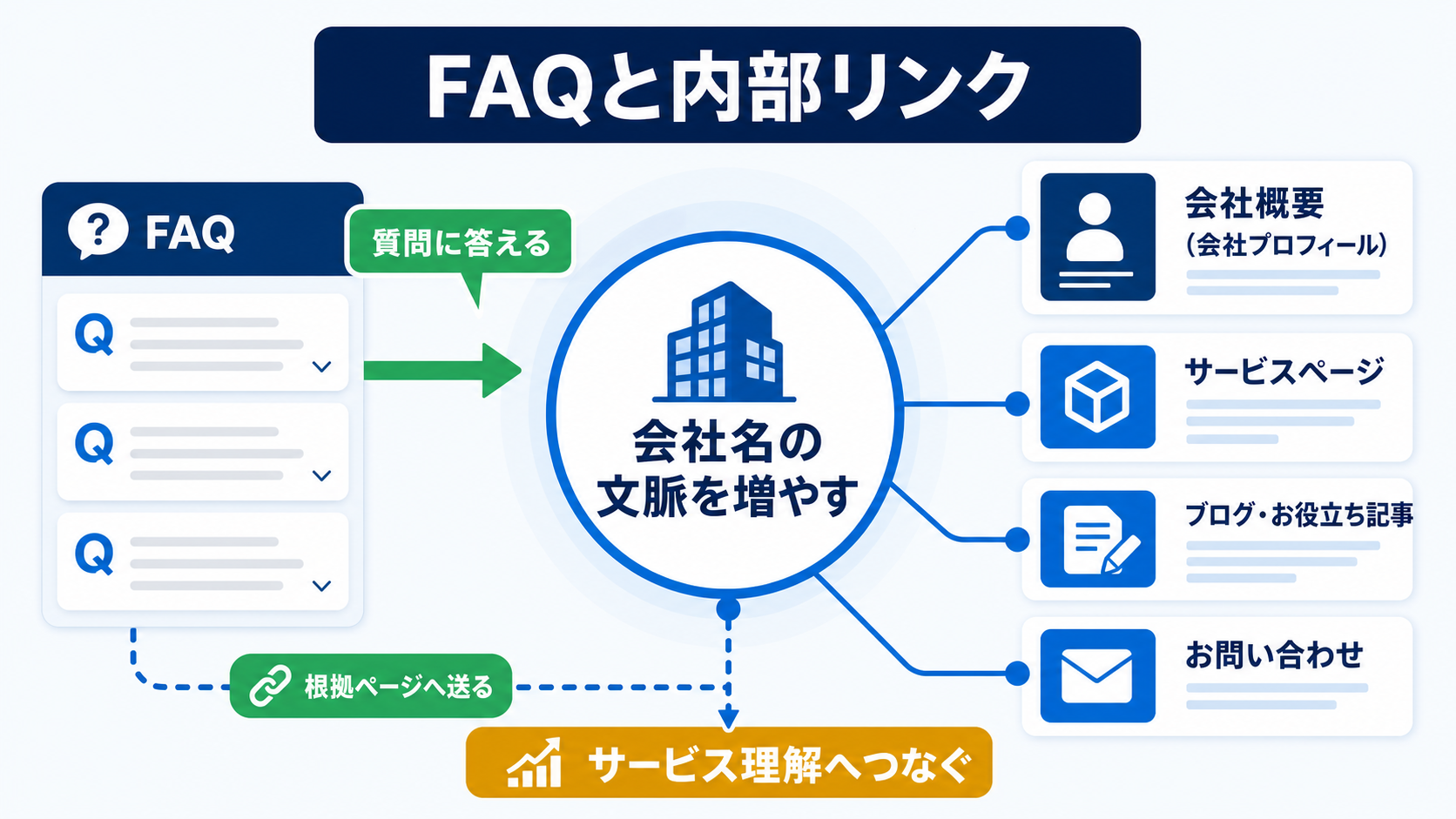 第6章「FAQと内部リンクで会社名の文脈を増やす」の要点を整理した図解