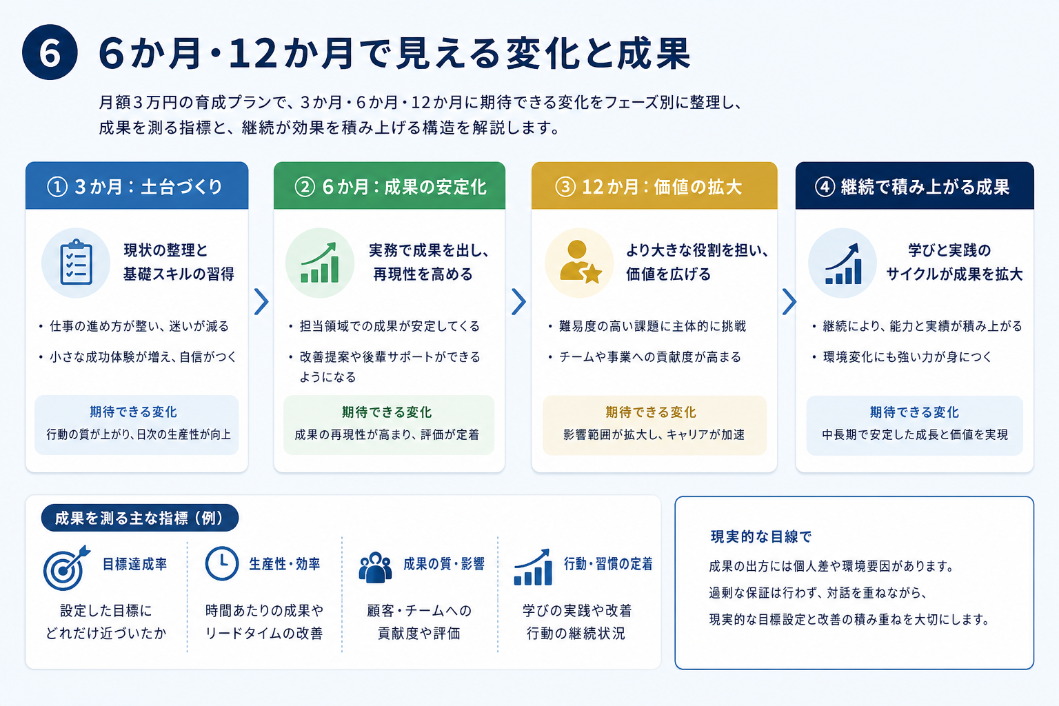 第6章「6か月・12か月で見える変化と成果の考え方」の要点を整理した図解