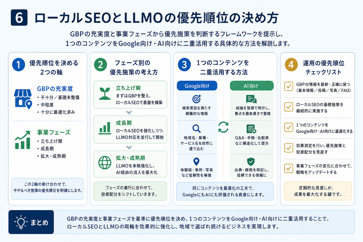 第6章「ローカルSEOとLLMOを両立させる優先順位の決め方」の要点を整理した図解