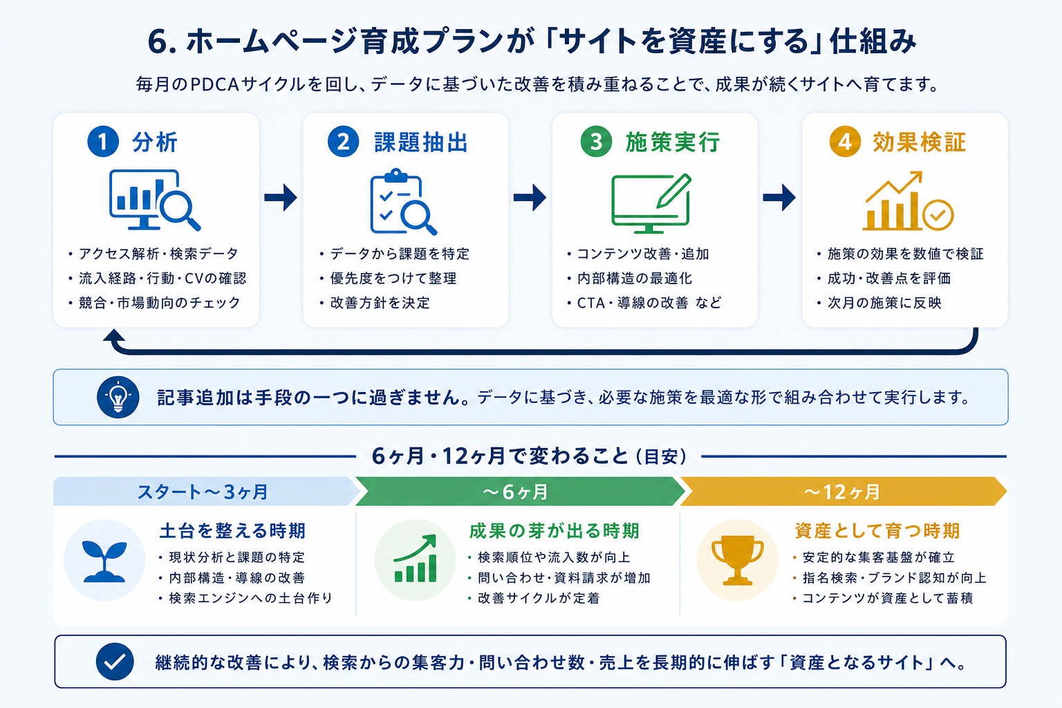 第6章「ホームページ育成プランが「サイトを資産にする」仕組み」の要点を整理した図解