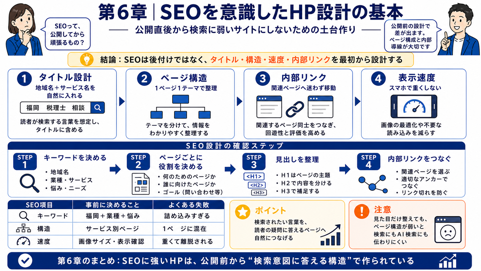 第6章「SEOを意識したHP設計の基本」の要点を整理したインフォグラフィック。HP制作の設計段階で押さえるべきSEO基本施策4つ（タイトル・ページ構造・内部リンク・表示速度）と、AI検索時代のLLMO対応を福岡の中小企業向けに解説