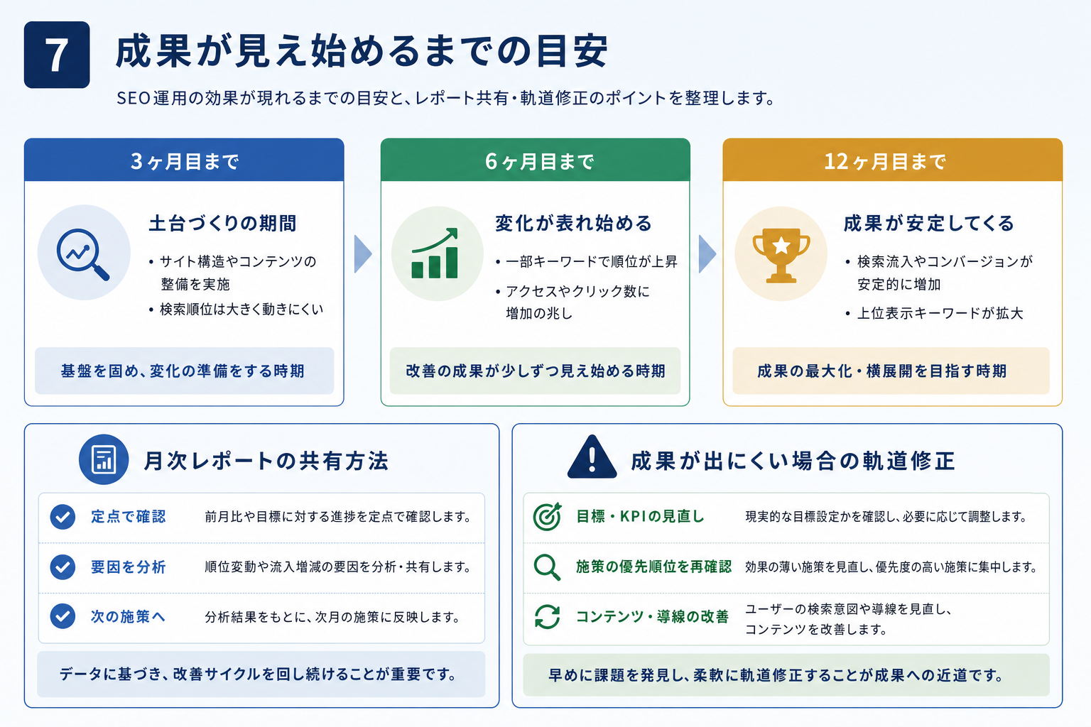 第7章「運用開始から成果が見え始めるまでの目安」の要点を整理した図解
