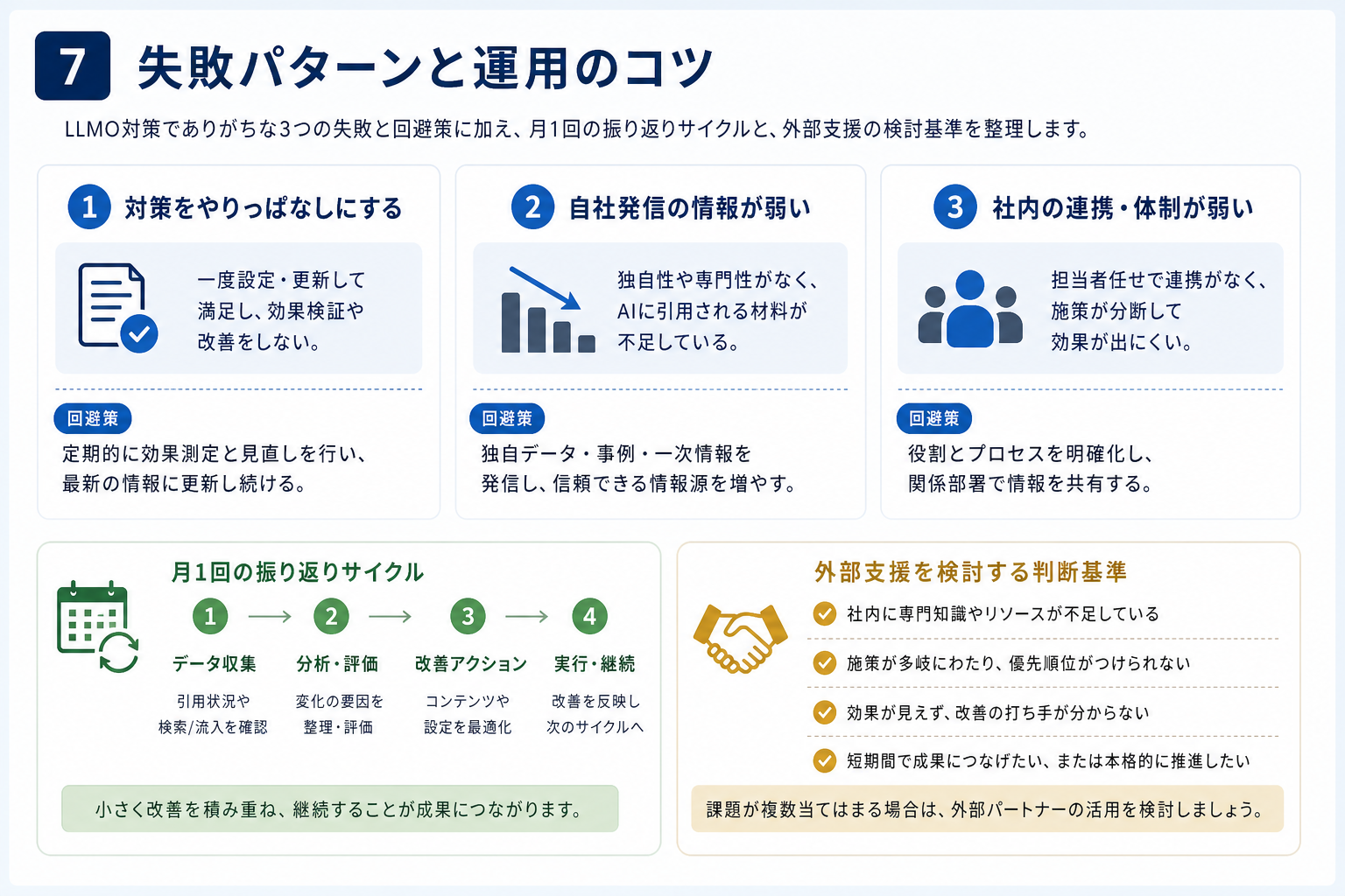 第7章「よくある失敗パターンと、続けるための運用のコツ」の要点を整理した図解