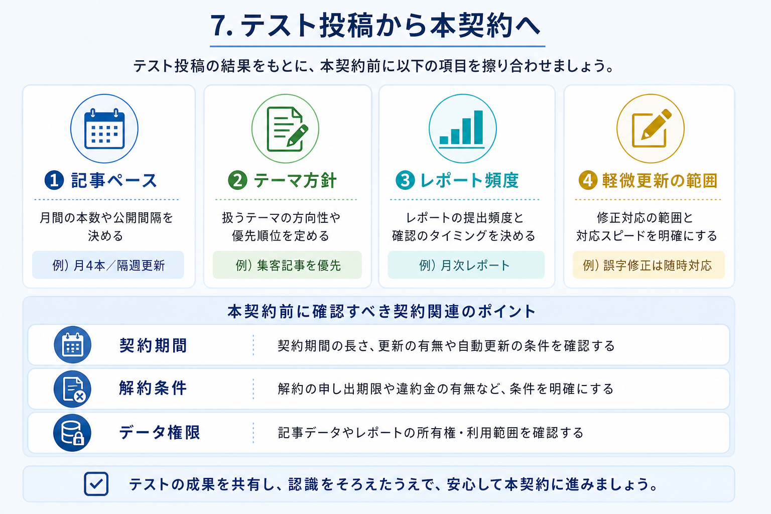 第7章「テスト投稿から本契約へ──移行時に確認すべきこと」の要点を整理した図解