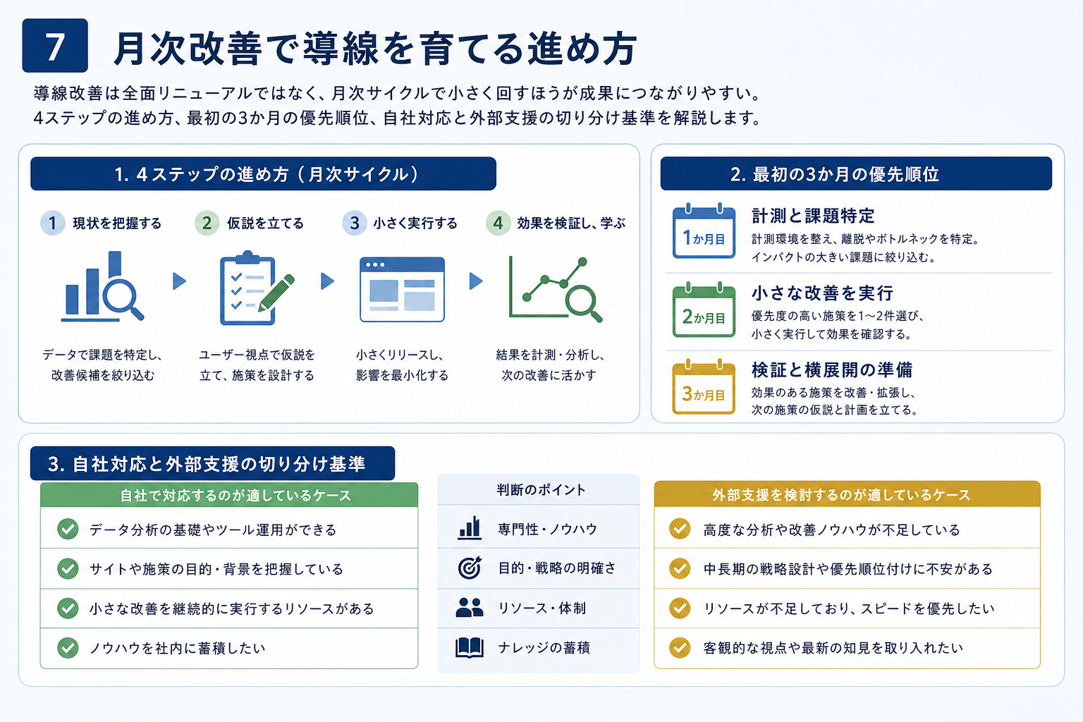 第7章「大規模リニューアル不要——月次改善で導線を育てる進め方」の要点を整理した図解