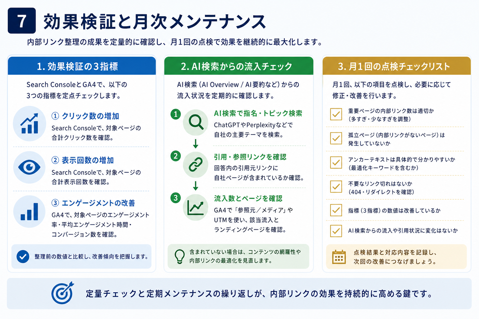第7章「内部リンク整理後の効果検証と月次メンテナンスの進め方」の要点を整理した図解