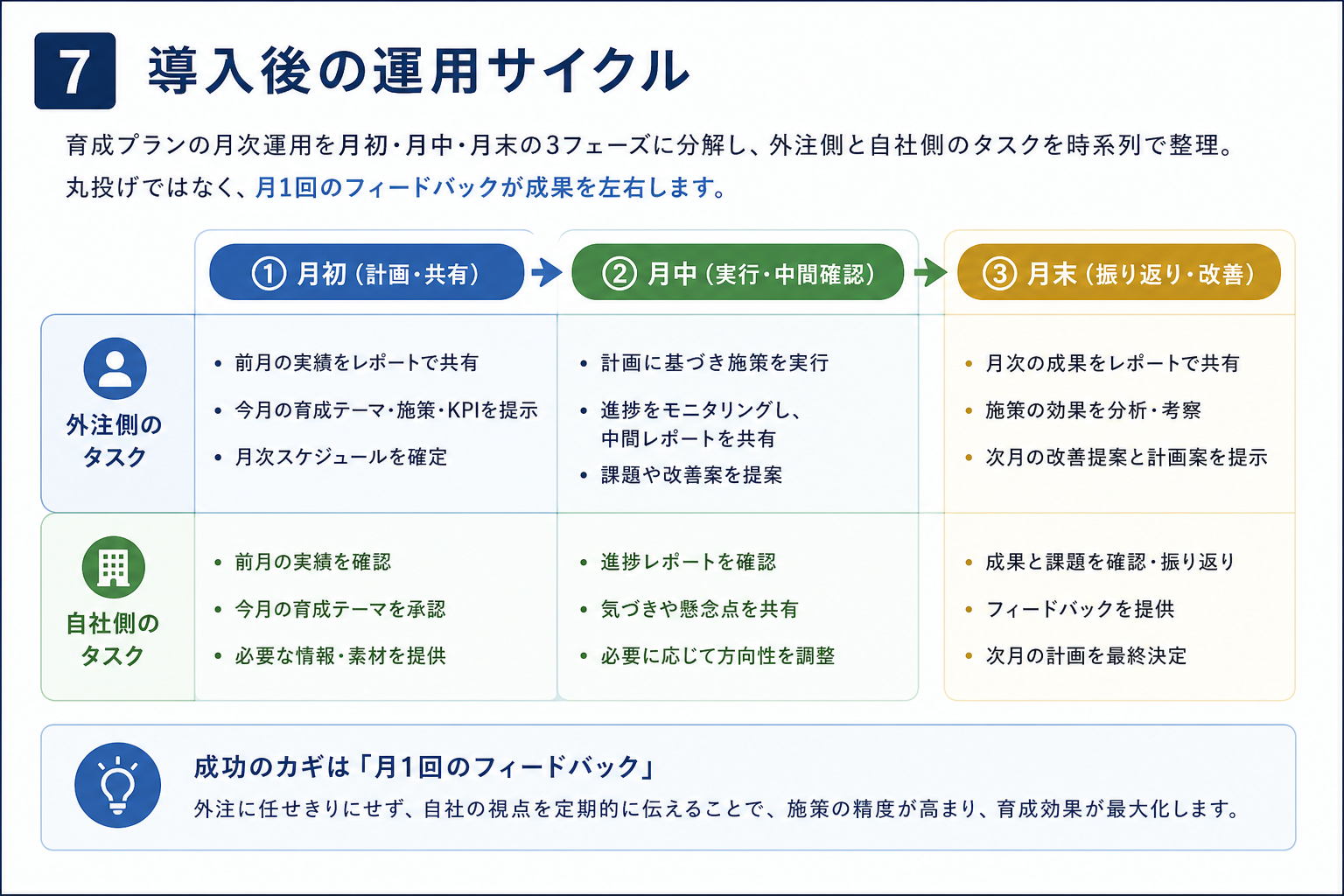 第7章「導入後の運用サイクル——月ごとに何が起きるか」の要点を整理した図解