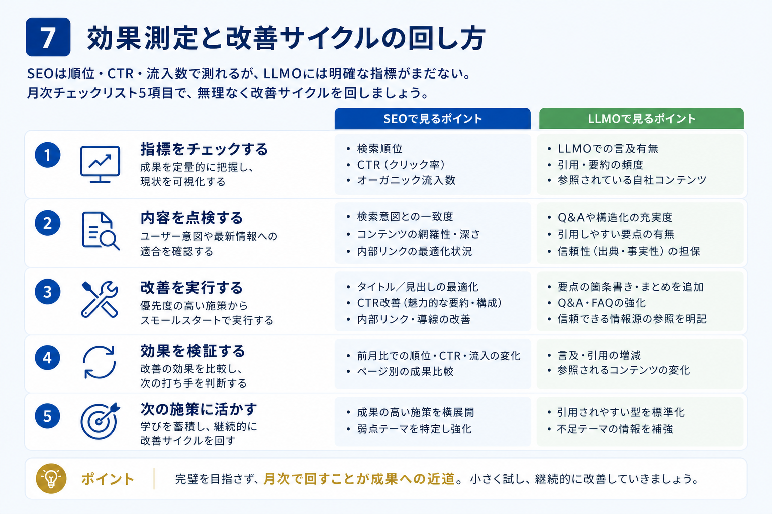 第7章「効果測定と改善サイクルの回し方」の要点を整理した図解
