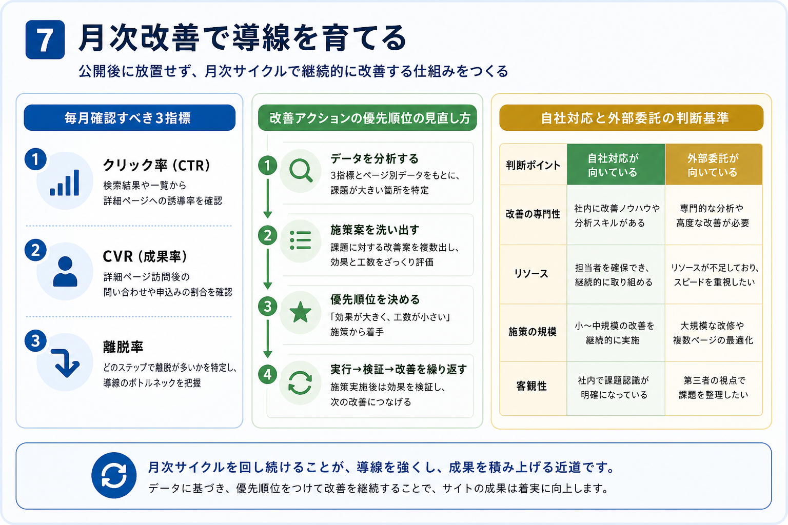 第7章「月次改善で導線を育てる——公開後に放置しないための仕組み」の要点を整理した図解