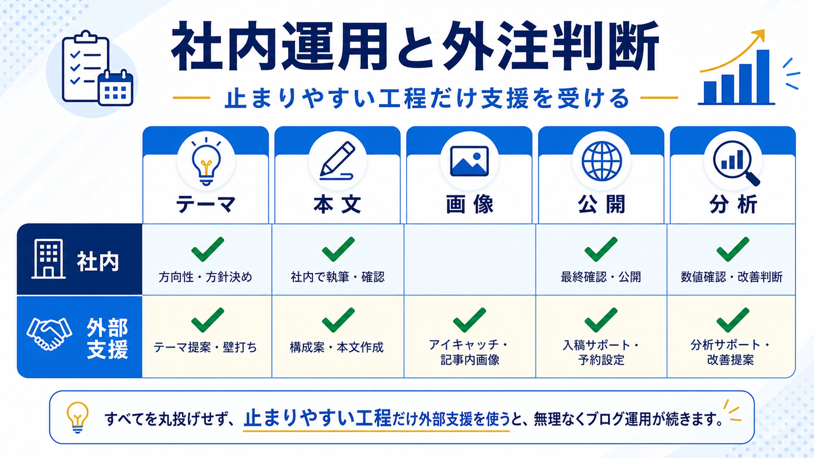 第7章「社内で続く運用ルールと外注判断」の要点を整理した図解