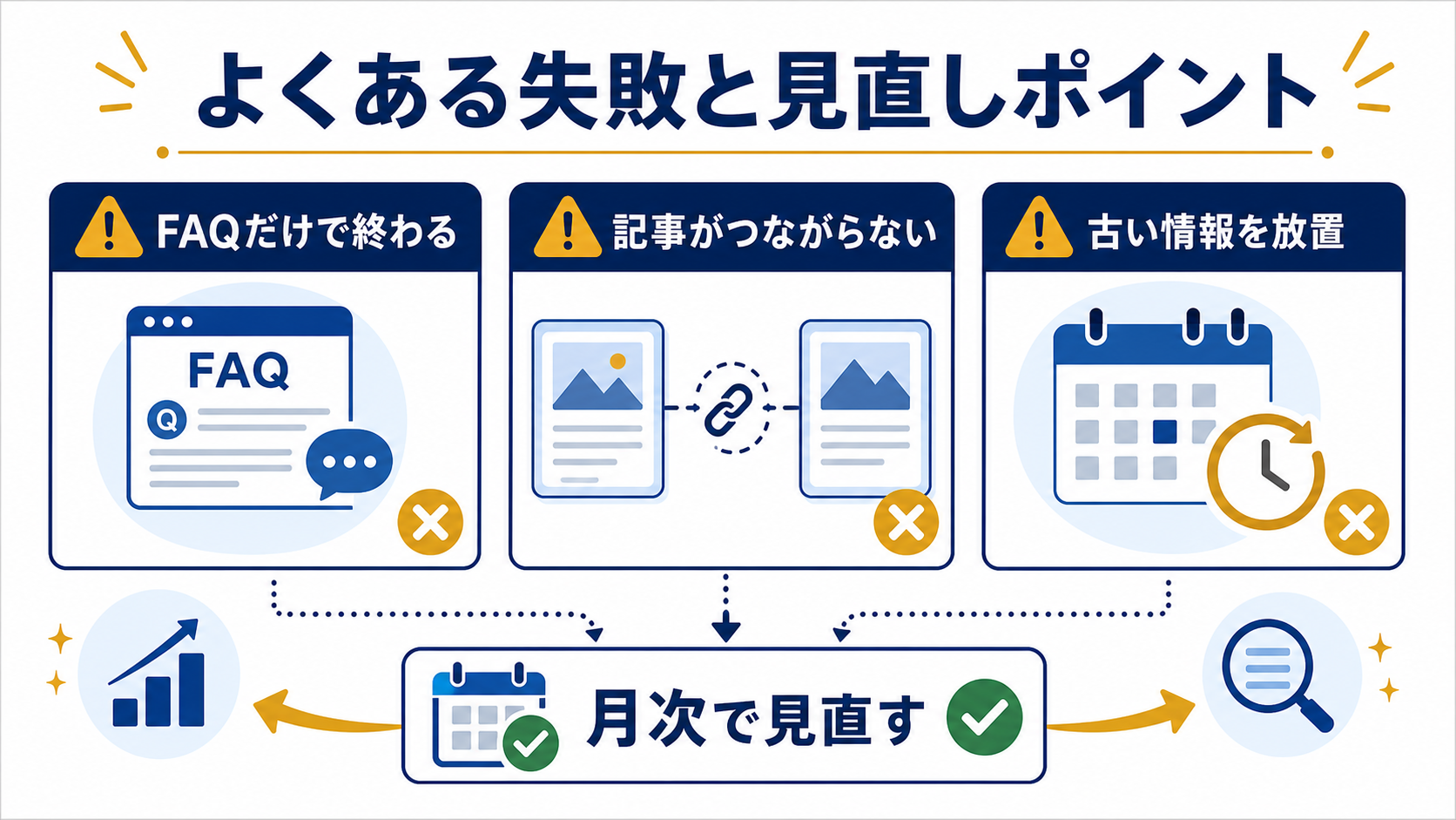 第7章「よくある失敗と見直しポイント」の要点を整理した図解