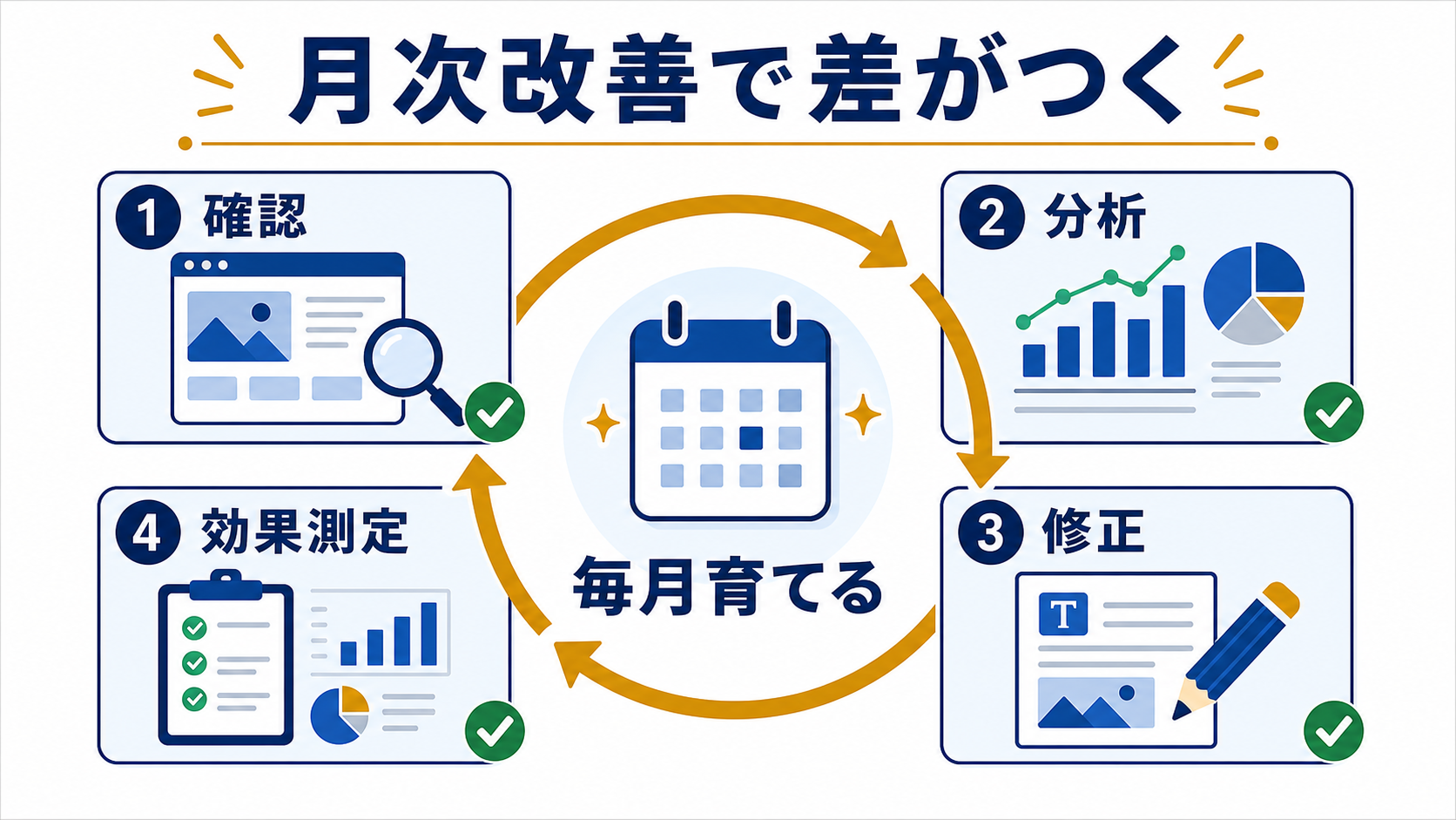 第7章「AI検索時代のサイト運用──月次改善で差がつく理由」の要点を整理した図解