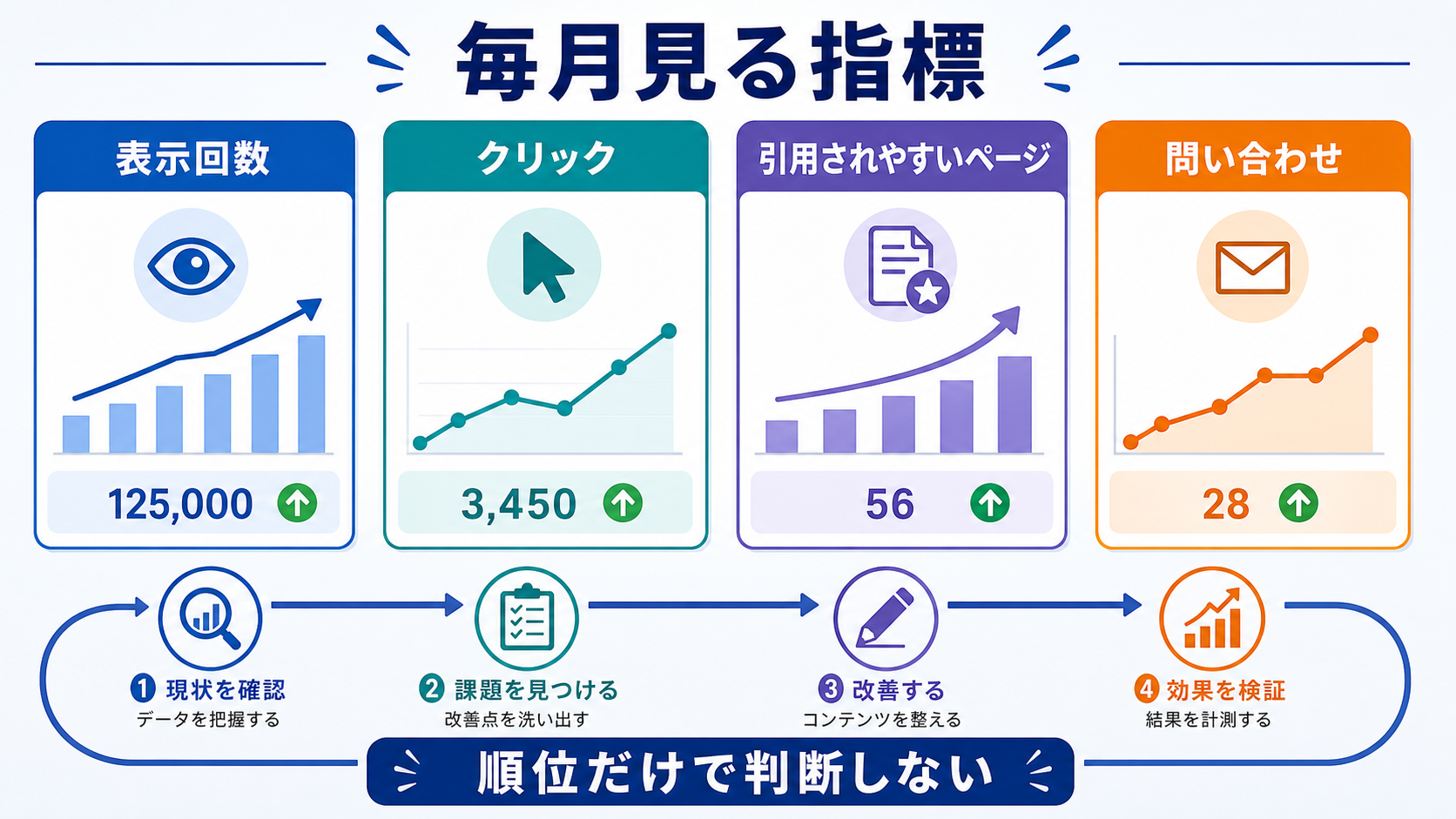 第7章「順位だけでは足りない月次レポートの見方」の要点を整理した図解