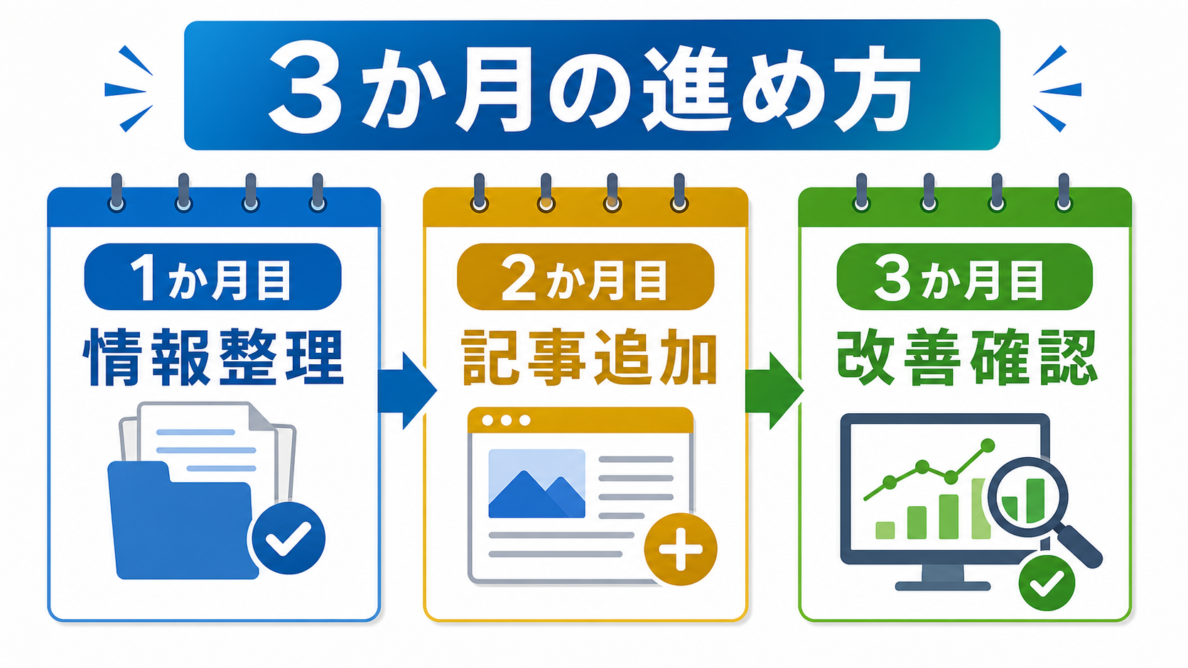 第7章「3か月で始める実践ロードマップ」の要点を整理した図解