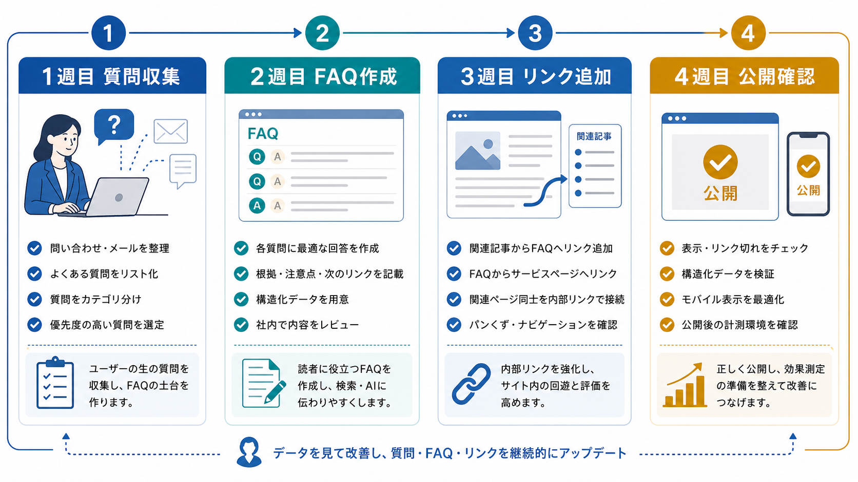 第7章「福岡の中小企業が30日で整える手順」の要点を整理した図解