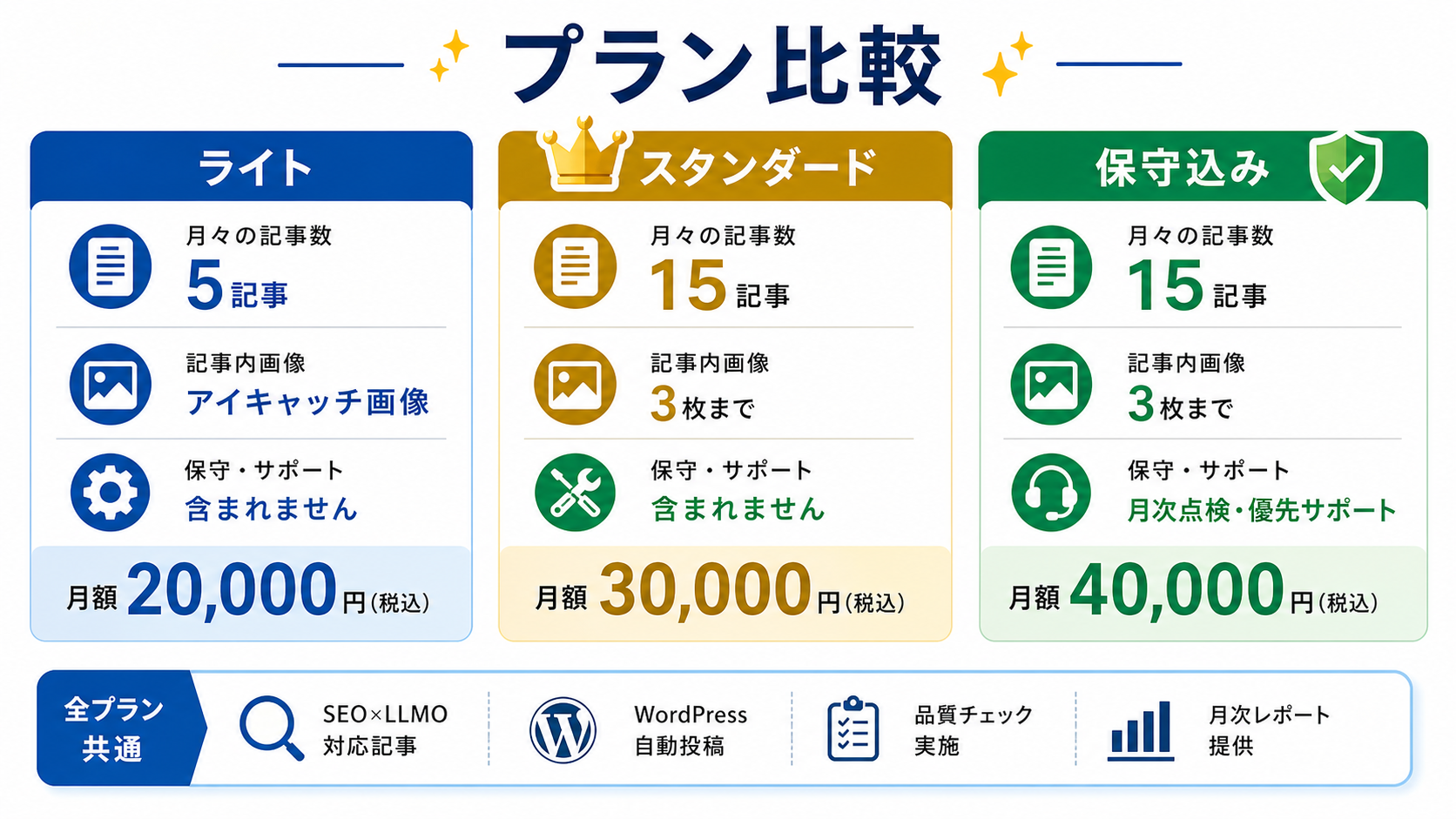 第7章「料金プランは記事数と保守範囲で選ぶ」の要点を整理した図解