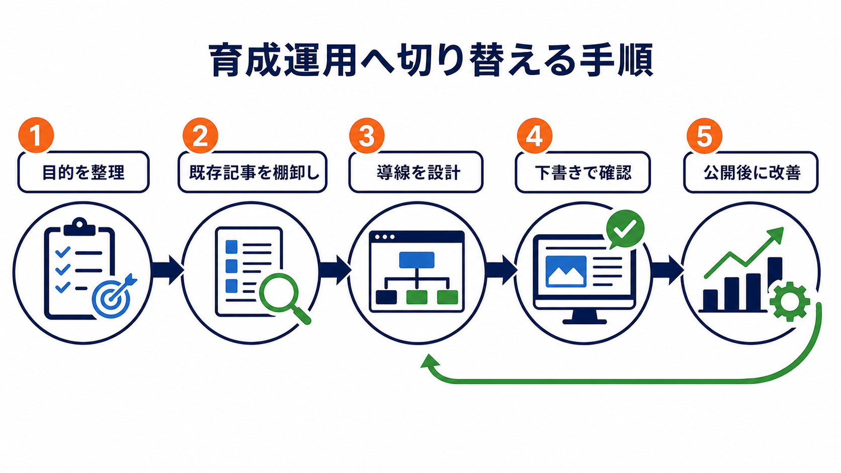 第7章「ホームページ育成プランへ切り替える手順」の要点を整理した図解