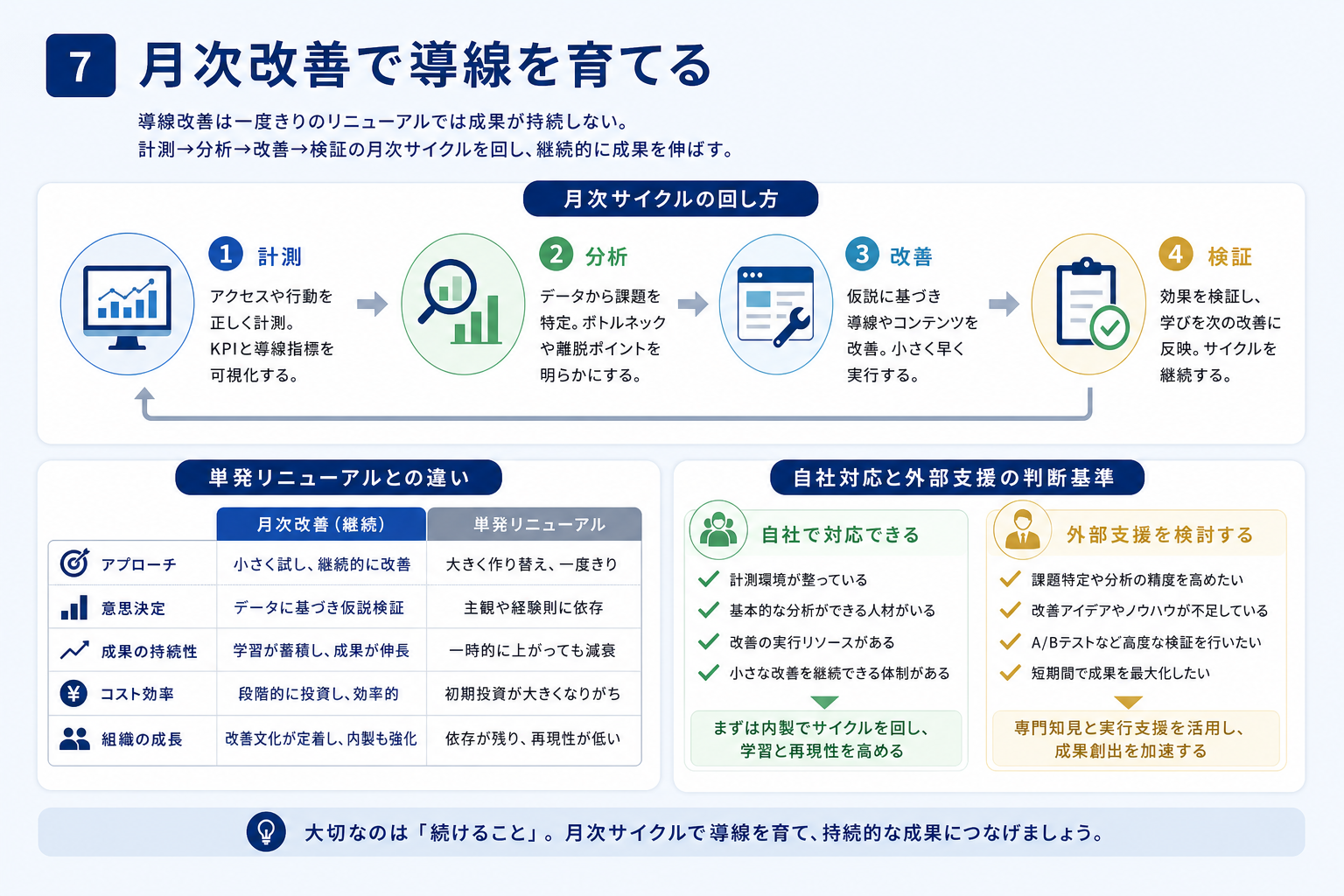 第7章「月次改善で導線を育てる──単発リニューアルとの違い」の要点を整理した図解