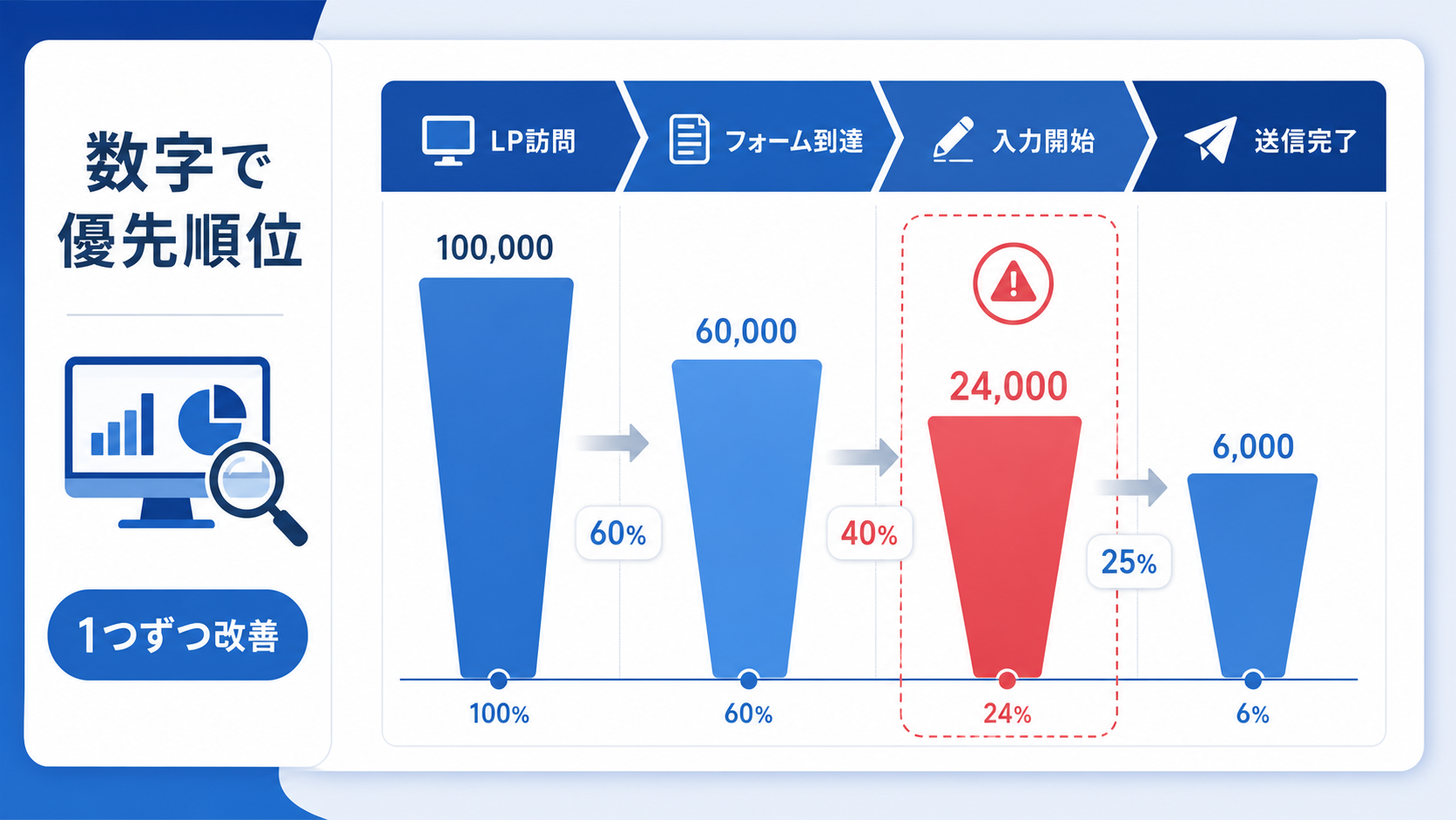 第7章「計測してフォーム改善の優先順位を決める」の要点を整理した図解