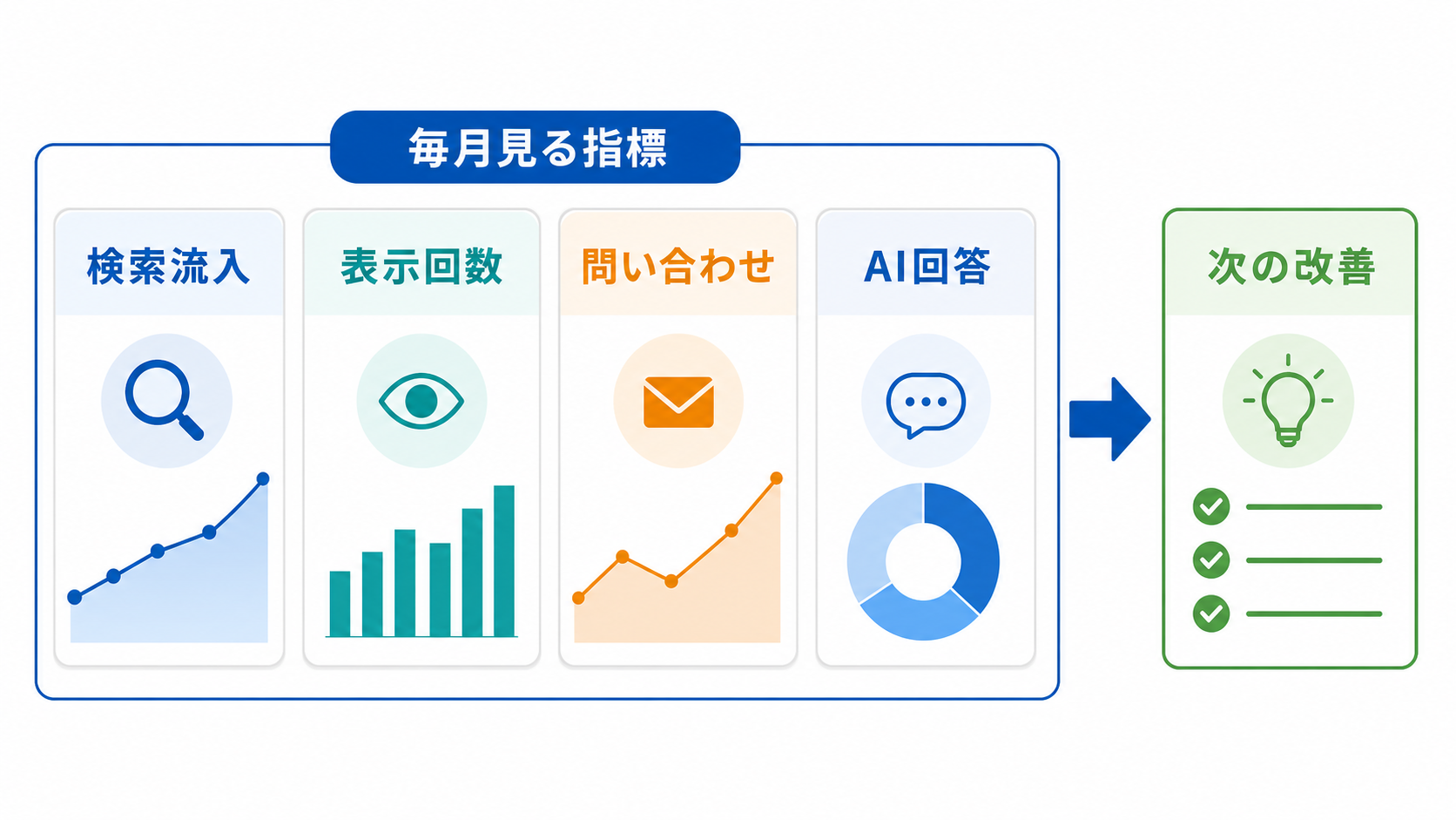 毎月見る検索流入、表示回数、問い合わせ、AI回答、次の改善を並べたダッシュボード図