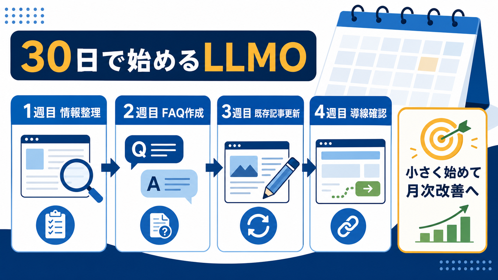 第7章「30日で始めるLLMO実践プラン」の要点を整理した図解