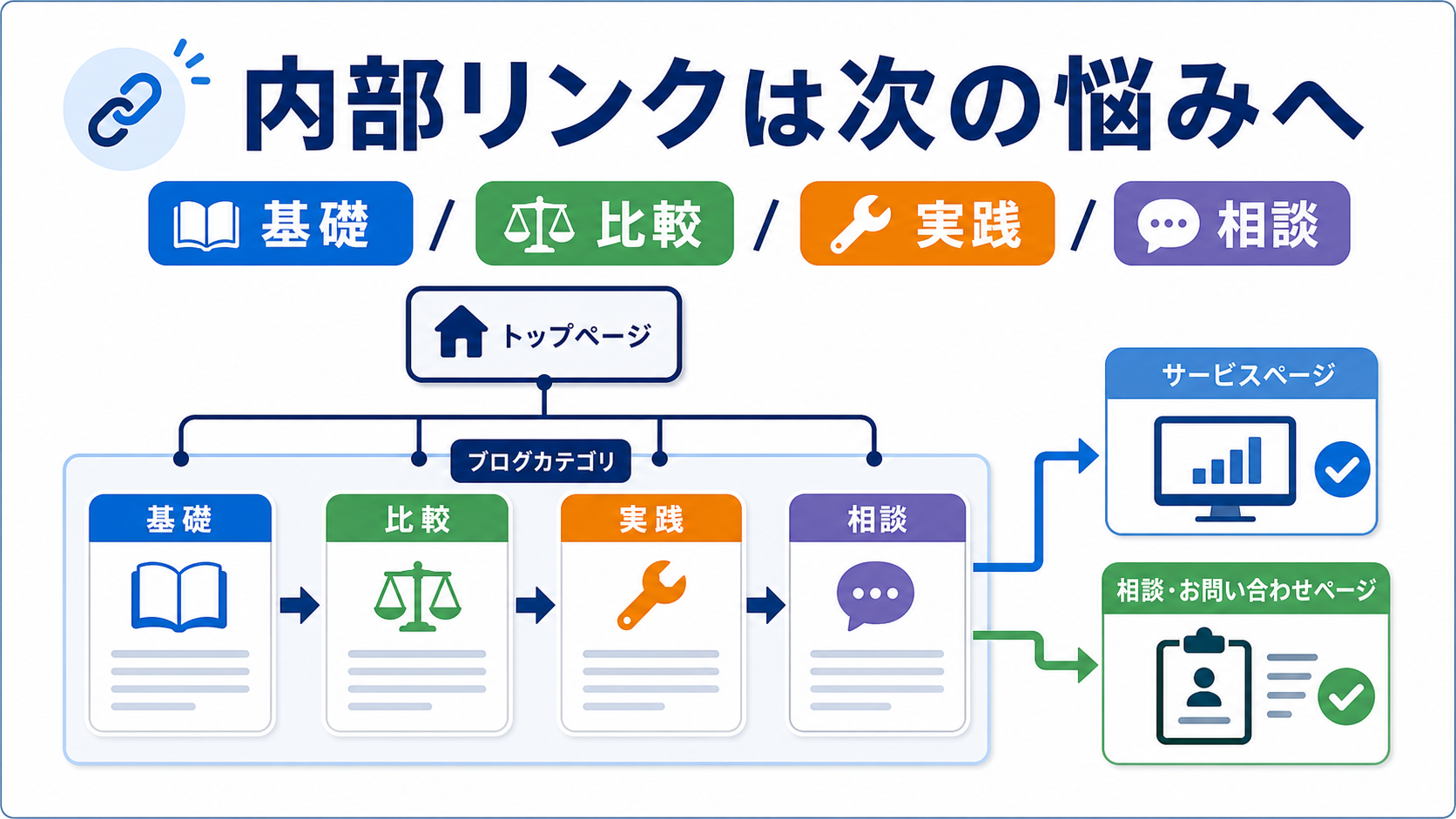第7章「内部リンクは次の悩みに合わせて5〜8本置く」の要点を整理した図解