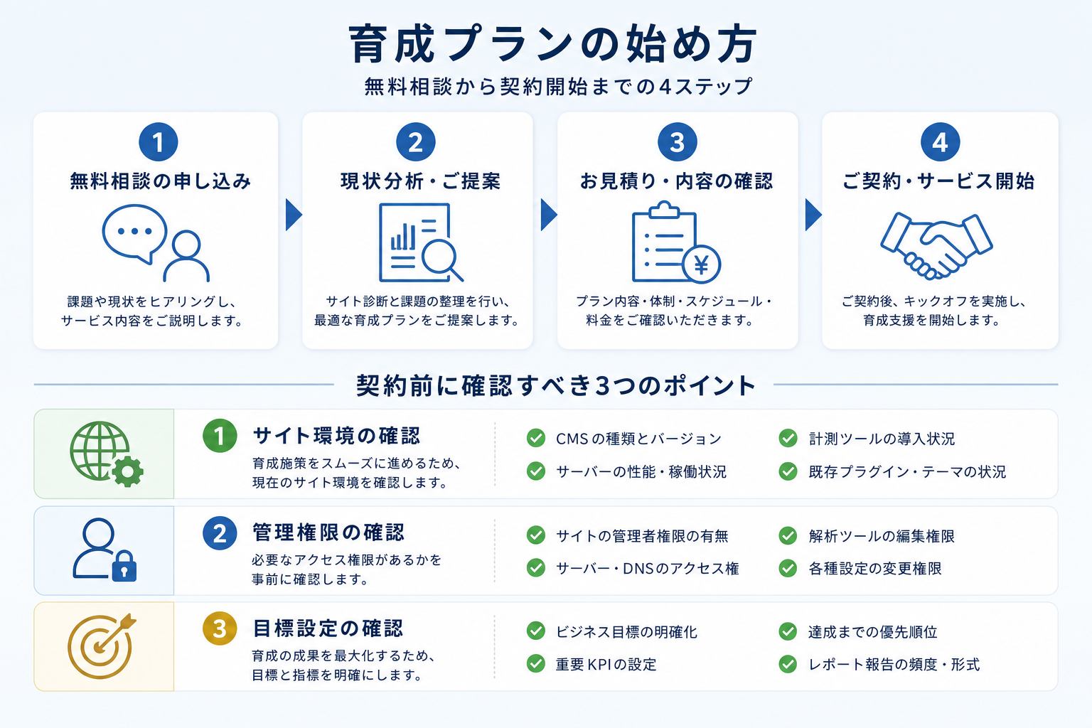 第7章「育成プランの始め方と契約前に確認すべきこと」の要点を整理した図解