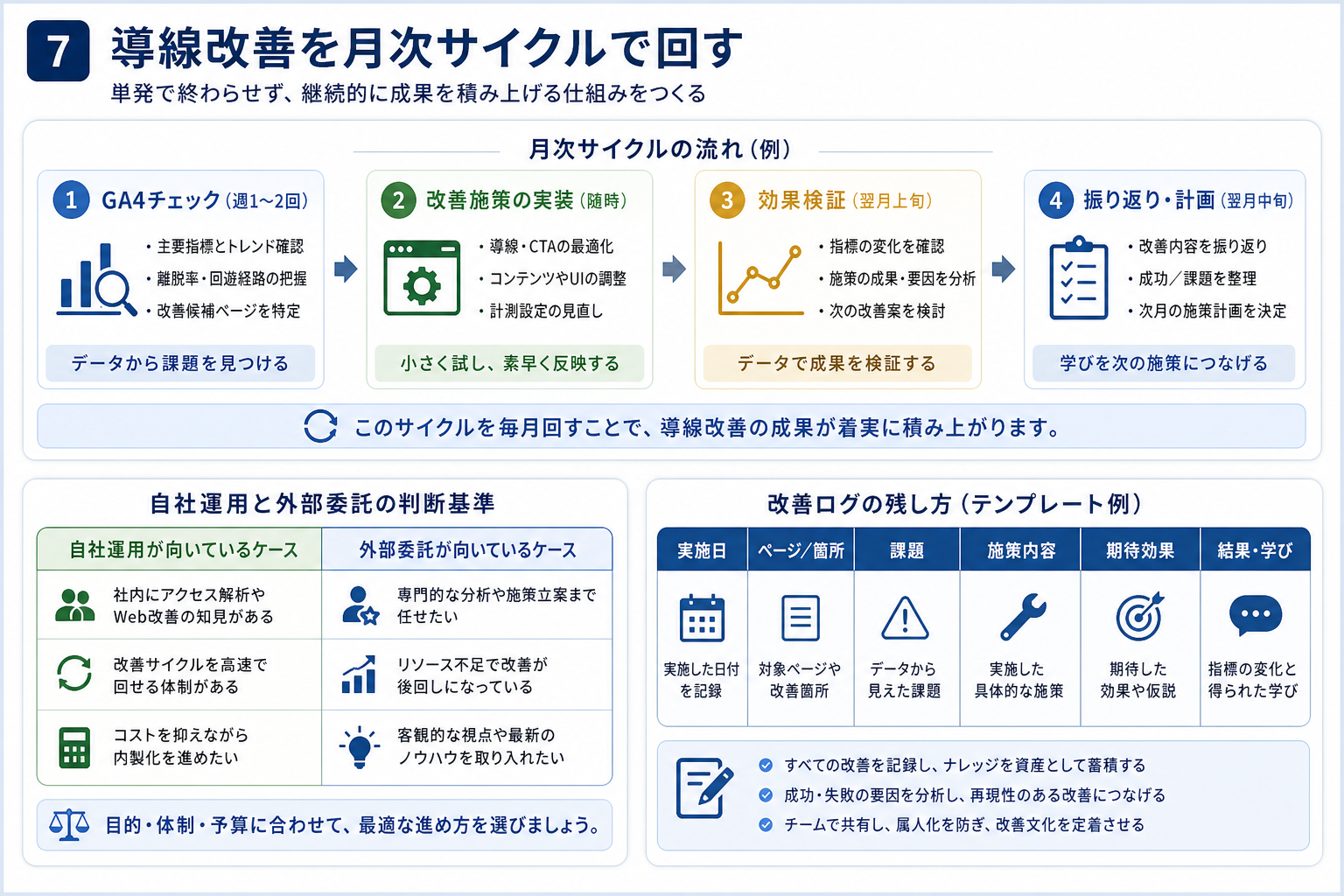 第7章「導線改善を月次サイクルで回す──単発で終わらせない仕組み」の要点を整理した図解