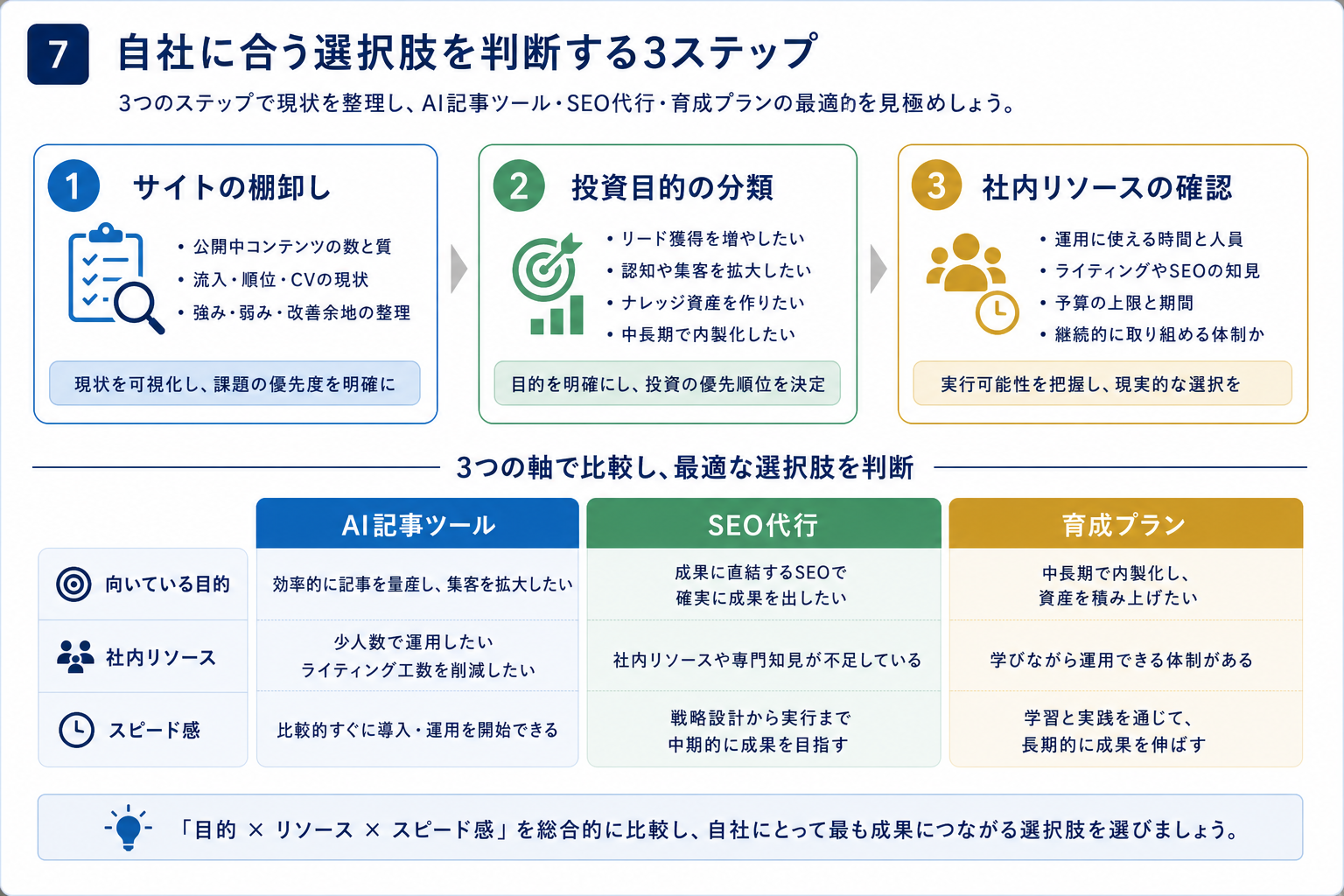 第7章「自社に合う選択肢を判断するための3ステップ」の要点を整理した図解