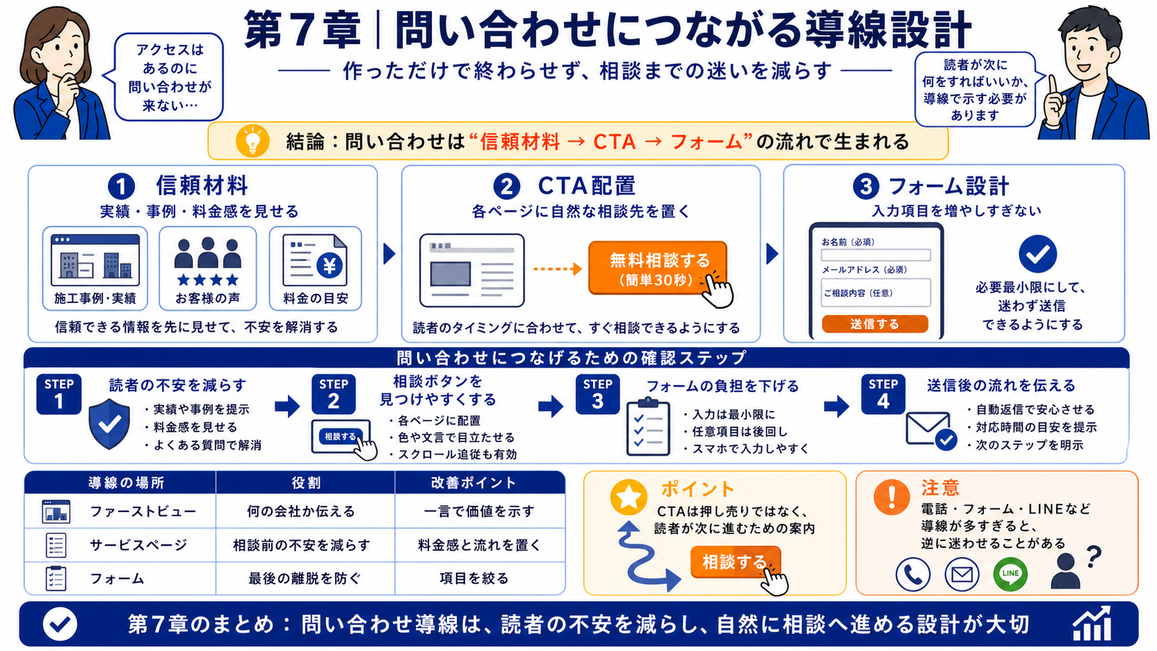 第7章「問い合わせにつながる導線設計」の要点を整理したインフォグラフィック。HP制作で見た目が良くても問い合わせが来ない原因を分析し、信頼材料・CTA・フォーム設計の3要素で導線を最適化する方法を福岡の中小企業向けに解説