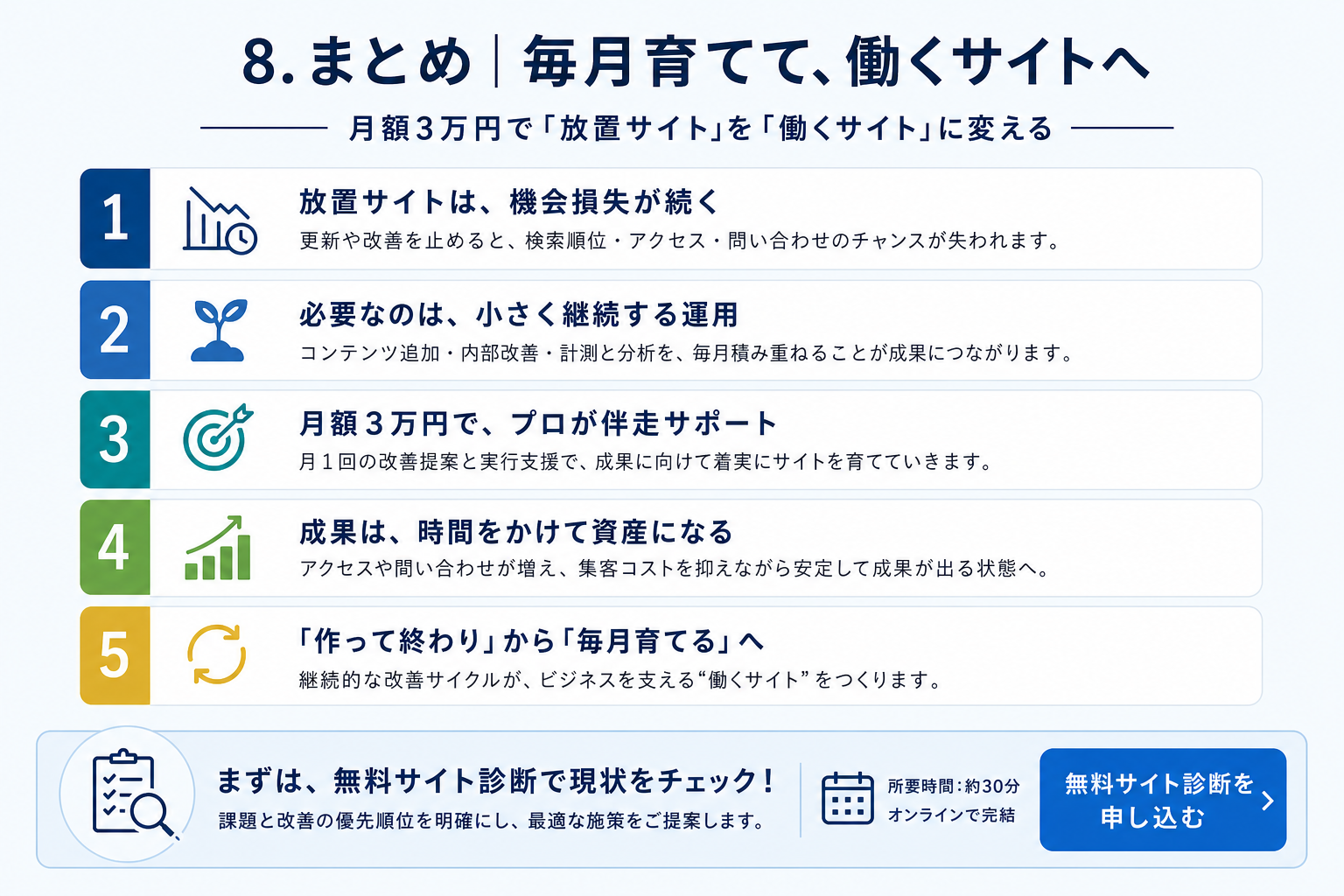 第8章「まとめ──月額3万円で「放置サイト」を「働くサイト」に変える」の要点を整理した図解