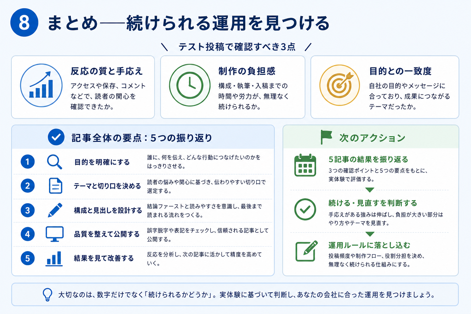 第8章「まとめ──5記事テストで「続けられる運用」を見つける」の要点を整理した図解