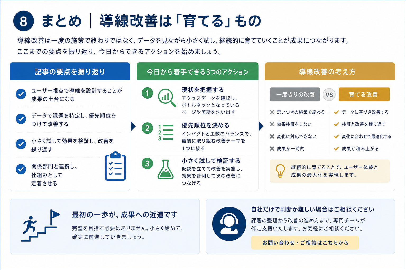 第8章「まとめ——導線改善は「一度きり」ではなく「育てる」もの」の要点を整理した図解