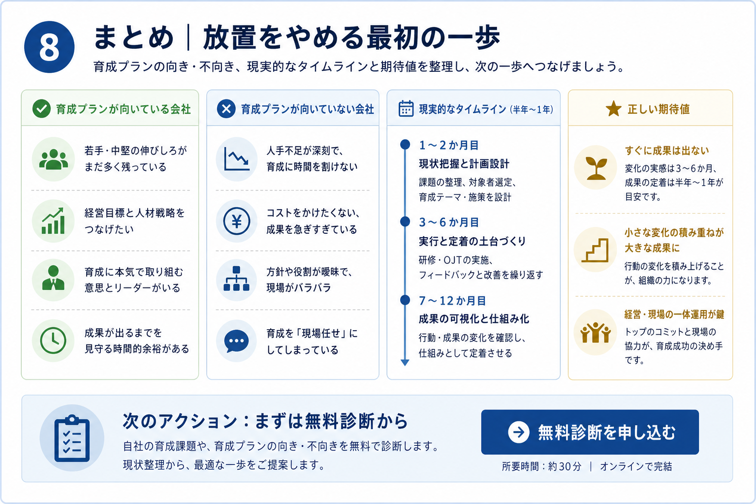 第8章「まとめ——育成プランは「放置をやめる最初の一歩」」の要点を整理した図解