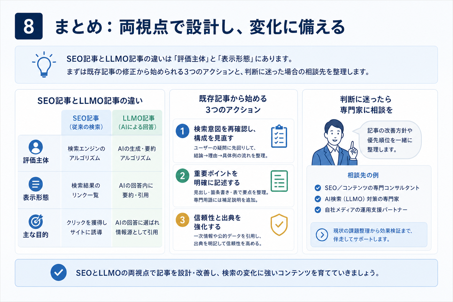 第8章「まとめ：SEOとLLMOの両視点で記事を設計し、検索の変化に備える」の要点を整理した図解
