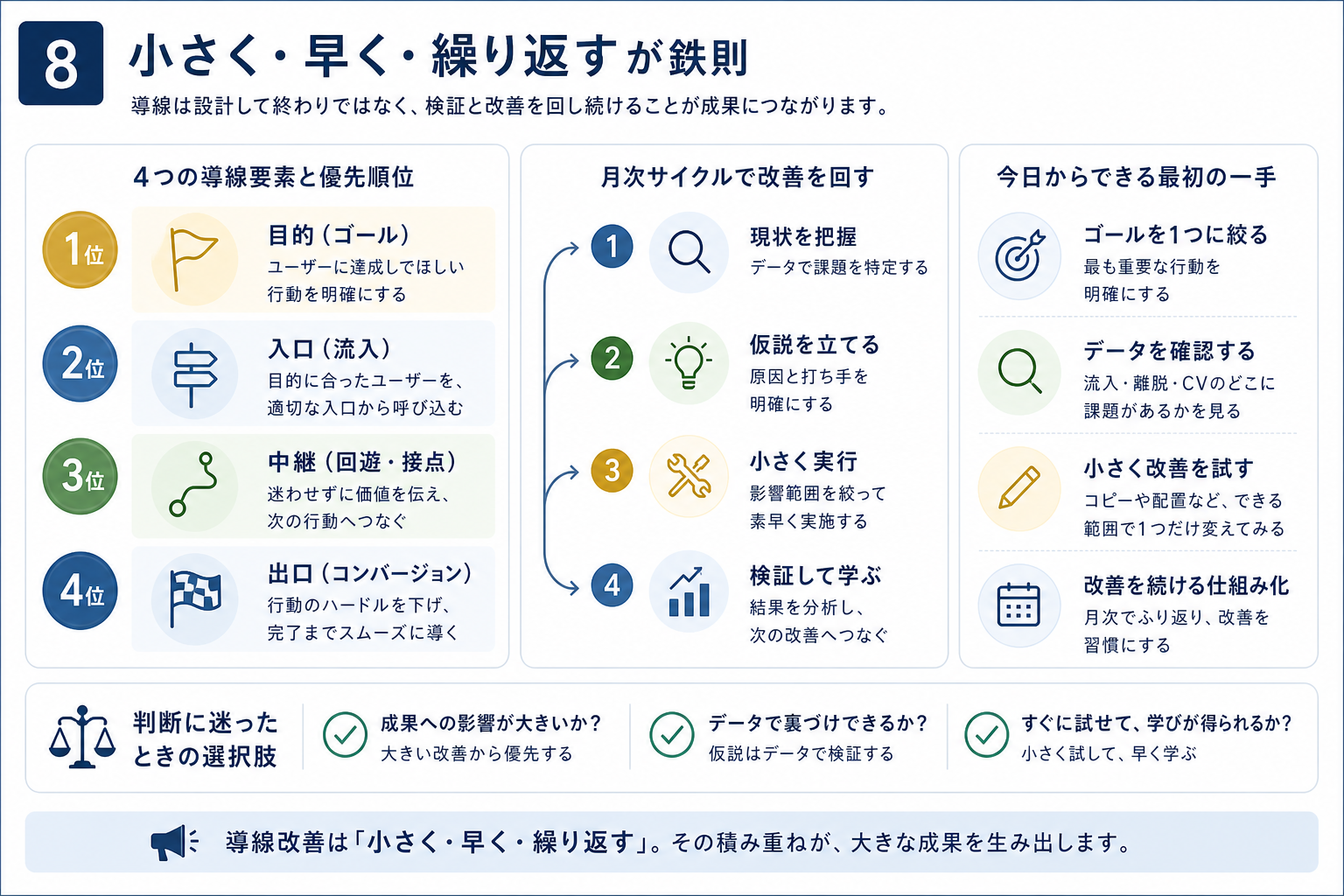 第8章「まとめ——導線改善は「小さく・早く・繰り返す」が鉄則」の要点を整理した図解
