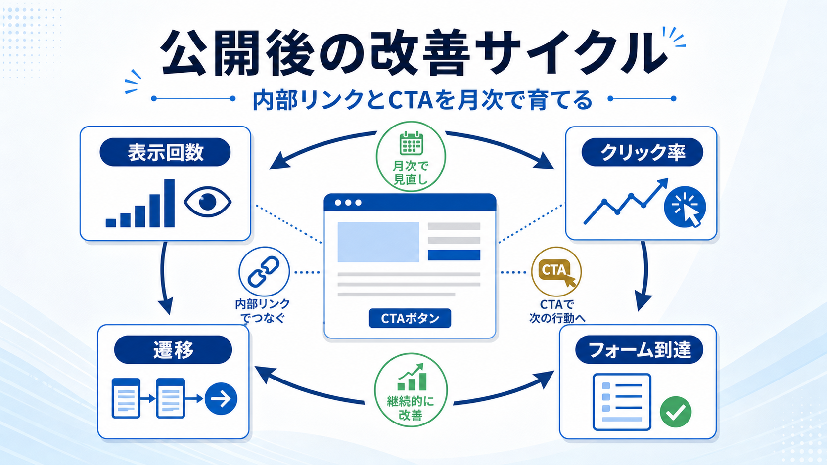 第8章「公開後に内部リンクとCTAを見直して記事を育てる」の要点を整理した図解