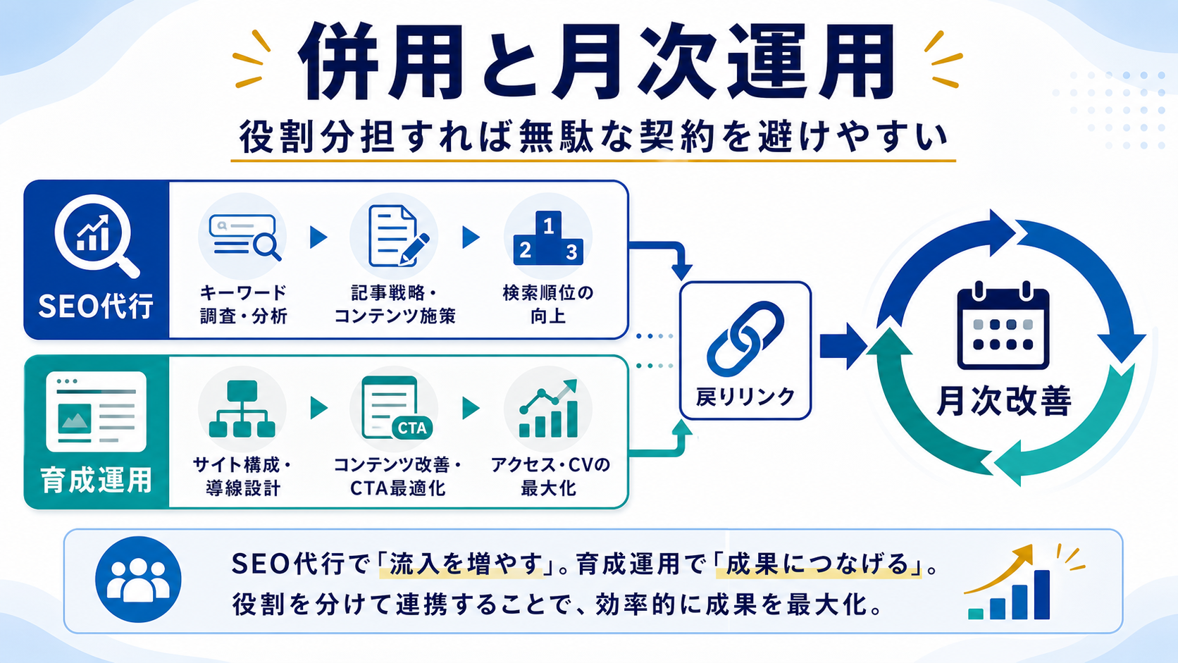 第8章「SEO代行と育成プランを併用するときの役割分担」の要点を整理した図解