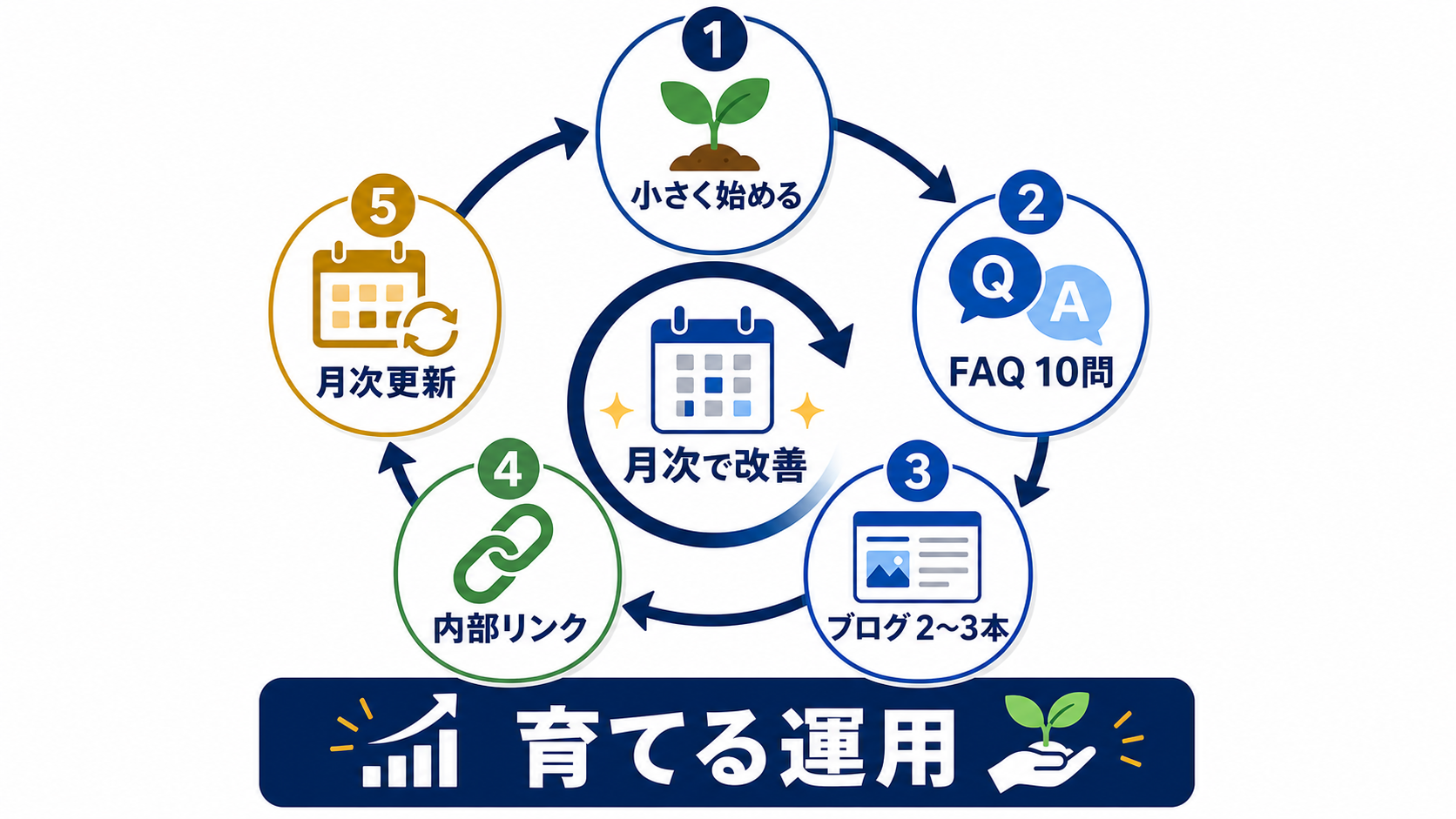 第8章「まとめ：小さく始めて月次で情報を増やす」の要点を整理した図解