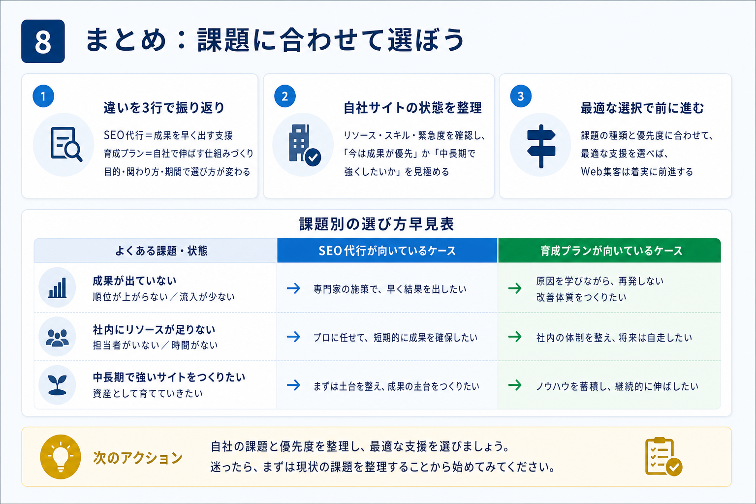 第8章「まとめ──課題の種類に合わせて選べば、Web集客は前に進む」の要点を整理した図解