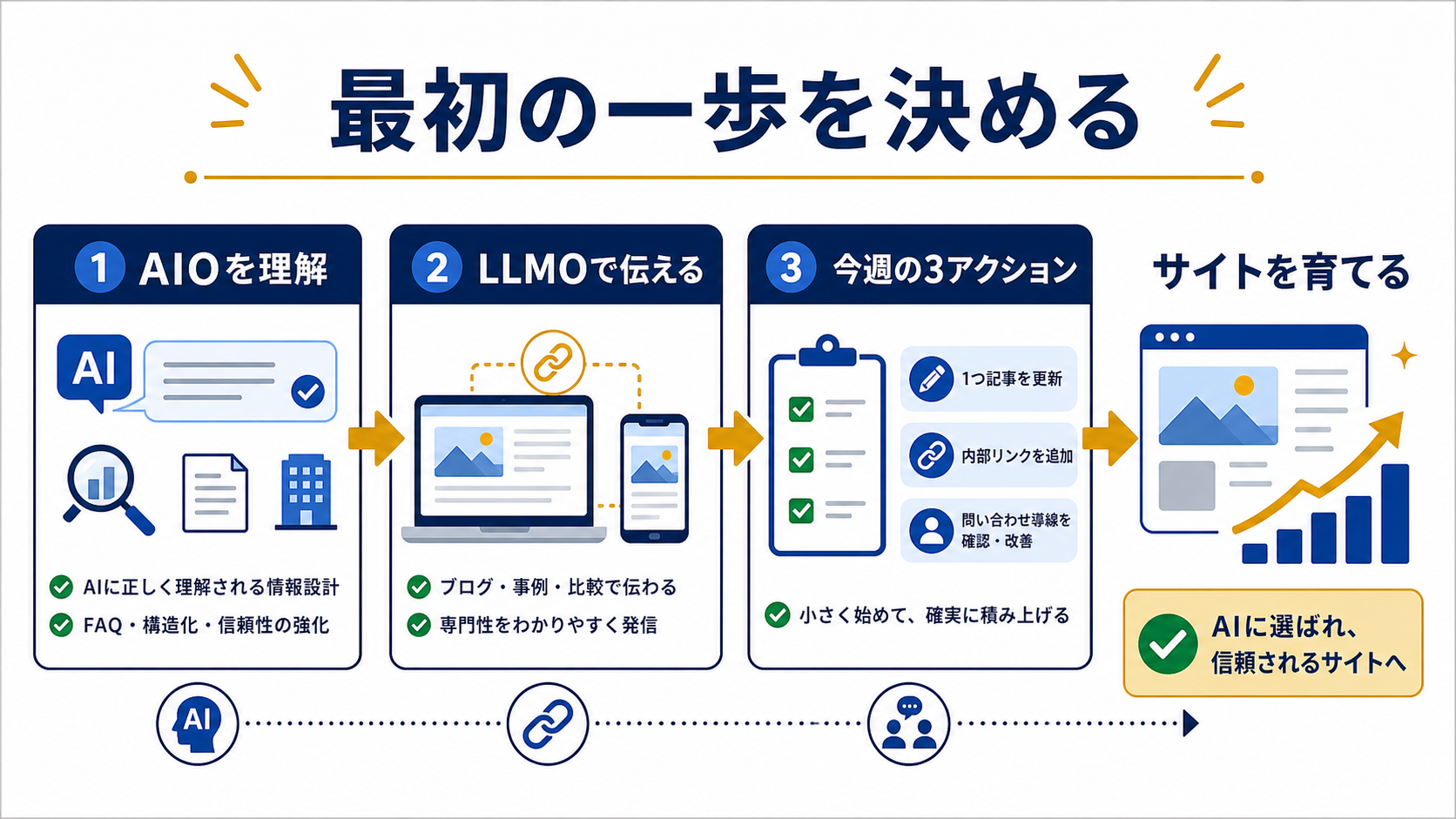 第8章「まとめ──AIOとLLMOの理解から始める福岡の中小企業のAI検索対策」の要点を整理した図解