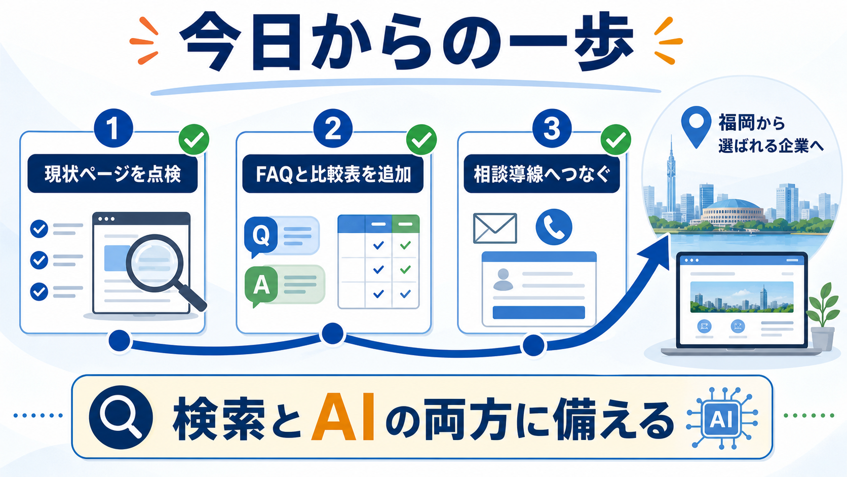 第8章「まとめ：福岡企業は検索とAIの両方に備えるサイトへ育てる」の要点を整理した図解