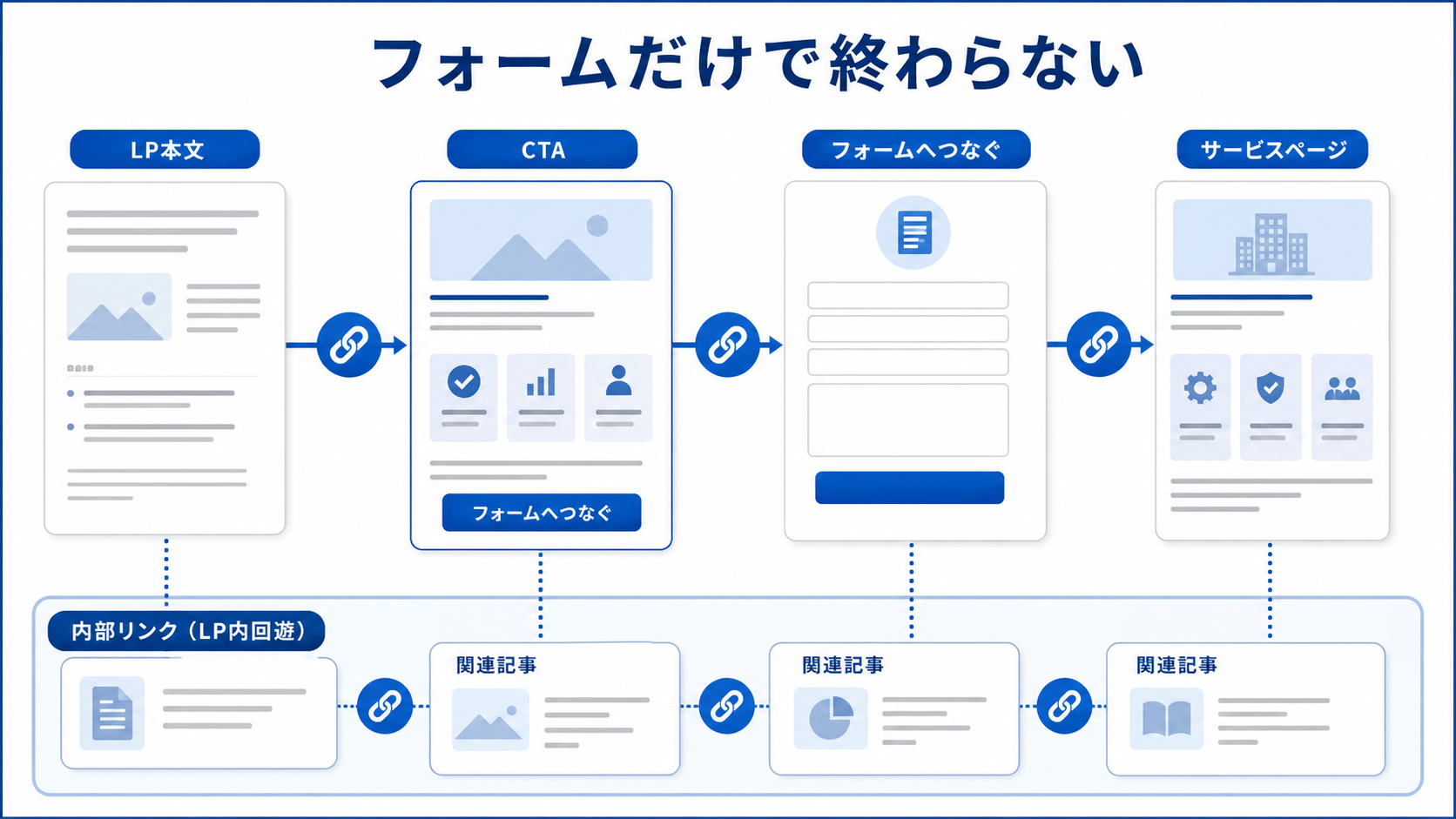 第8章「LP全体の導線と内部リンクも合わせて見直す」の要点を整理した図解