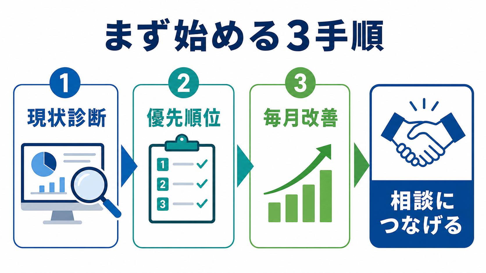 現状診断、優先順位、毎月改善、相談につなげる3手順を示したロードマップ図