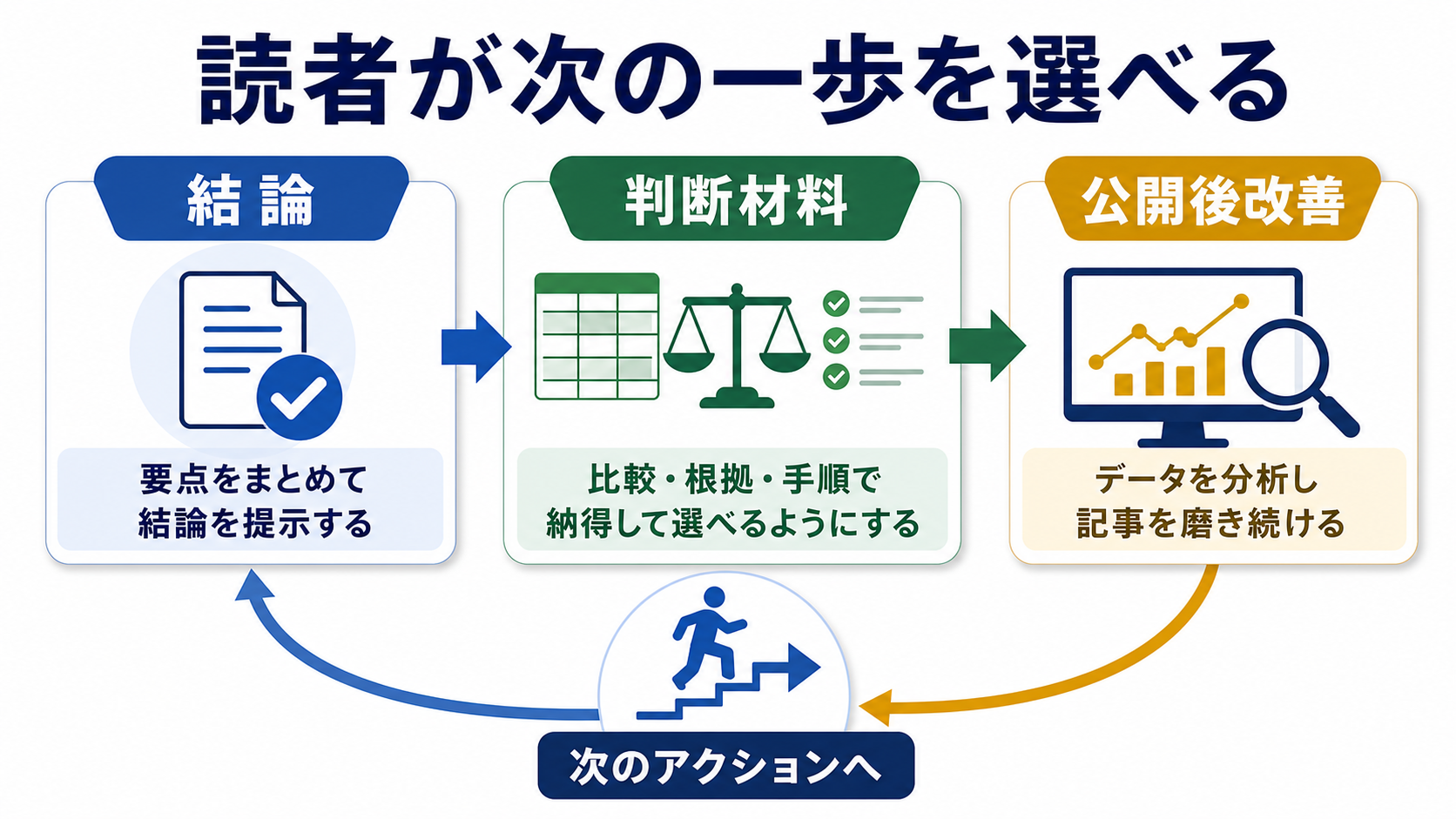 第8章「まとめ：LLMO記事は読者が次の一歩を選べる構成にする」の要点を整理した図解
